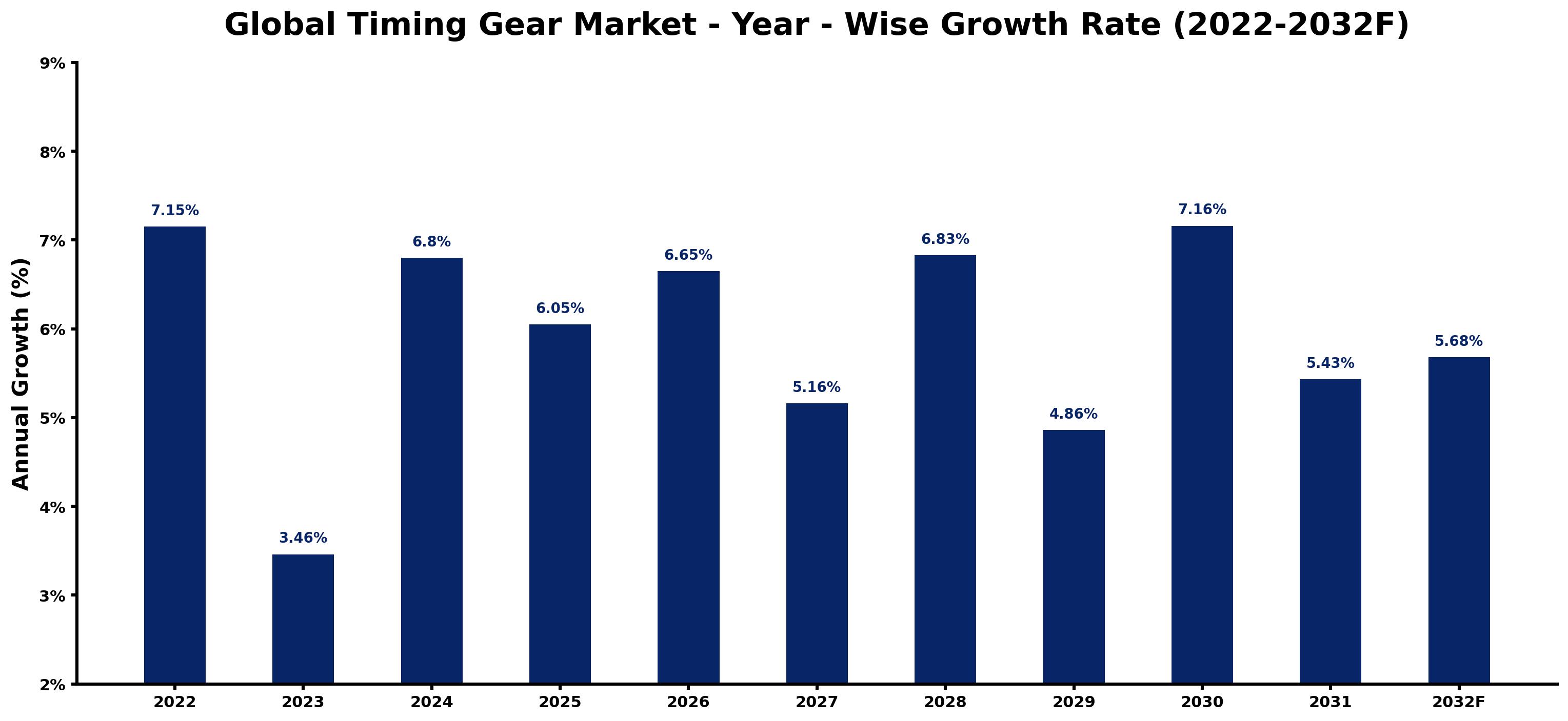 Global Timing Gear Market Year-wise Growth Rate and Key Drivers