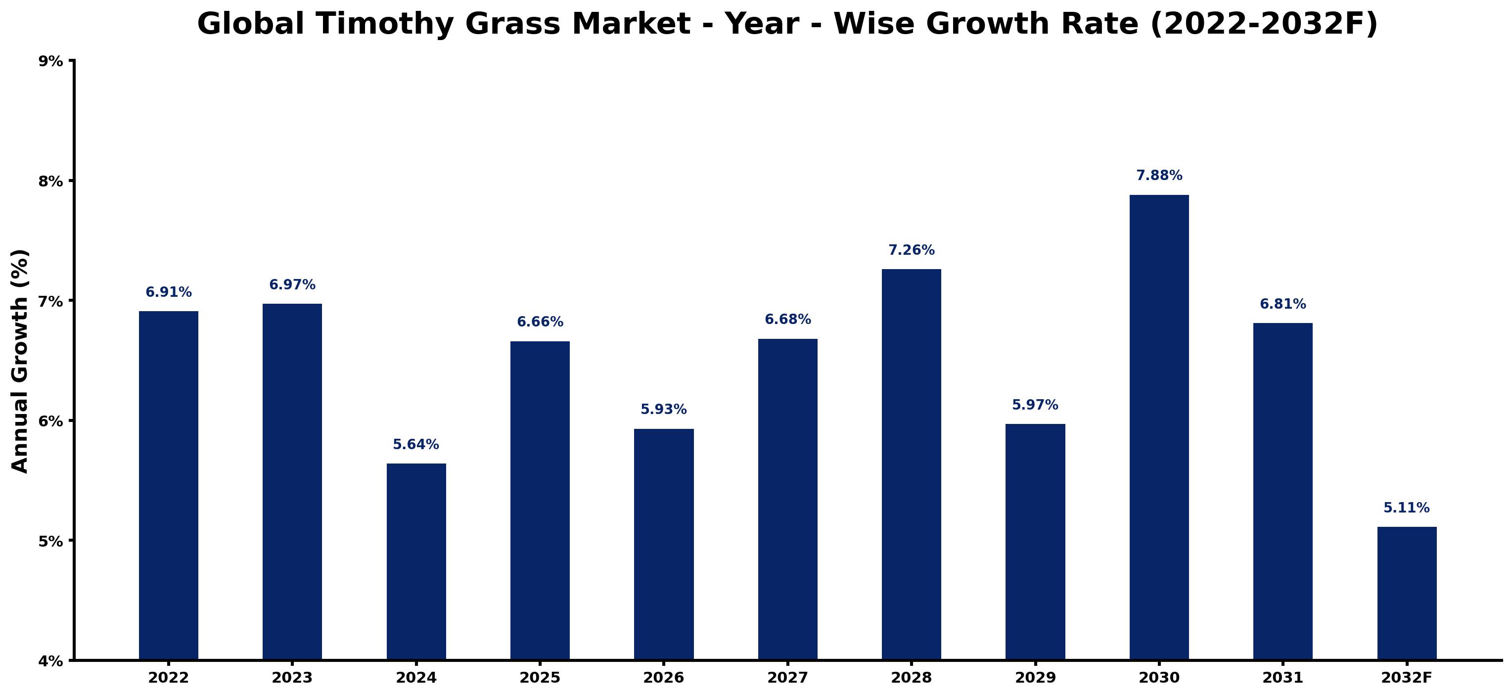 Global Timothy Grass Market Year-wise Growth Rate and Key Drivers