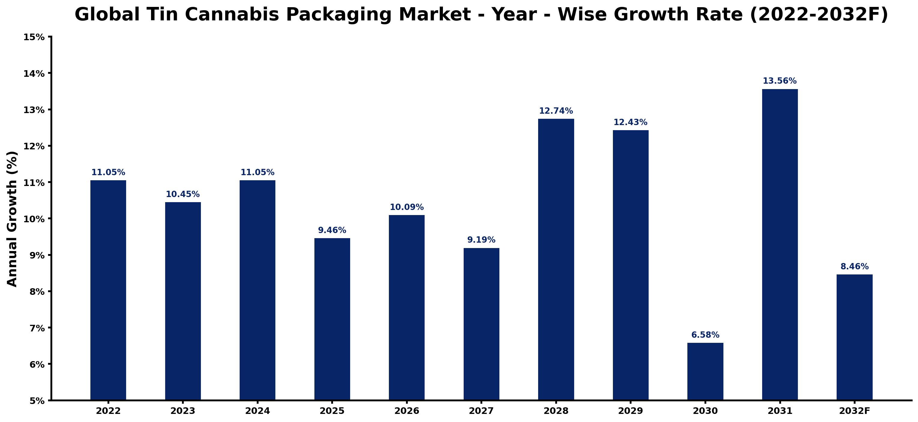 Global Tin Cannabis Packaging Market Year-wise Growth Rate and Key Drivers