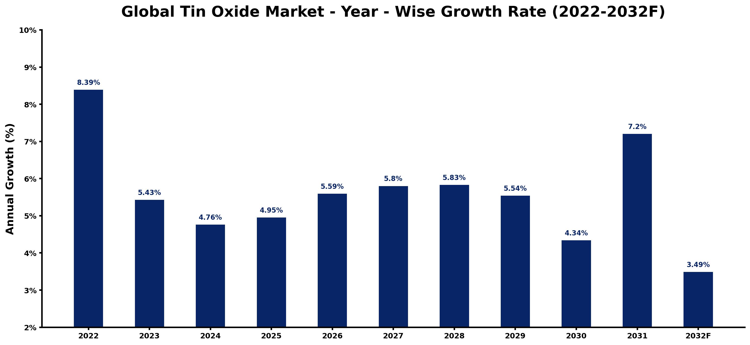 Global Tin Oxide Market Year-wise Growth Rate and Key Drivers