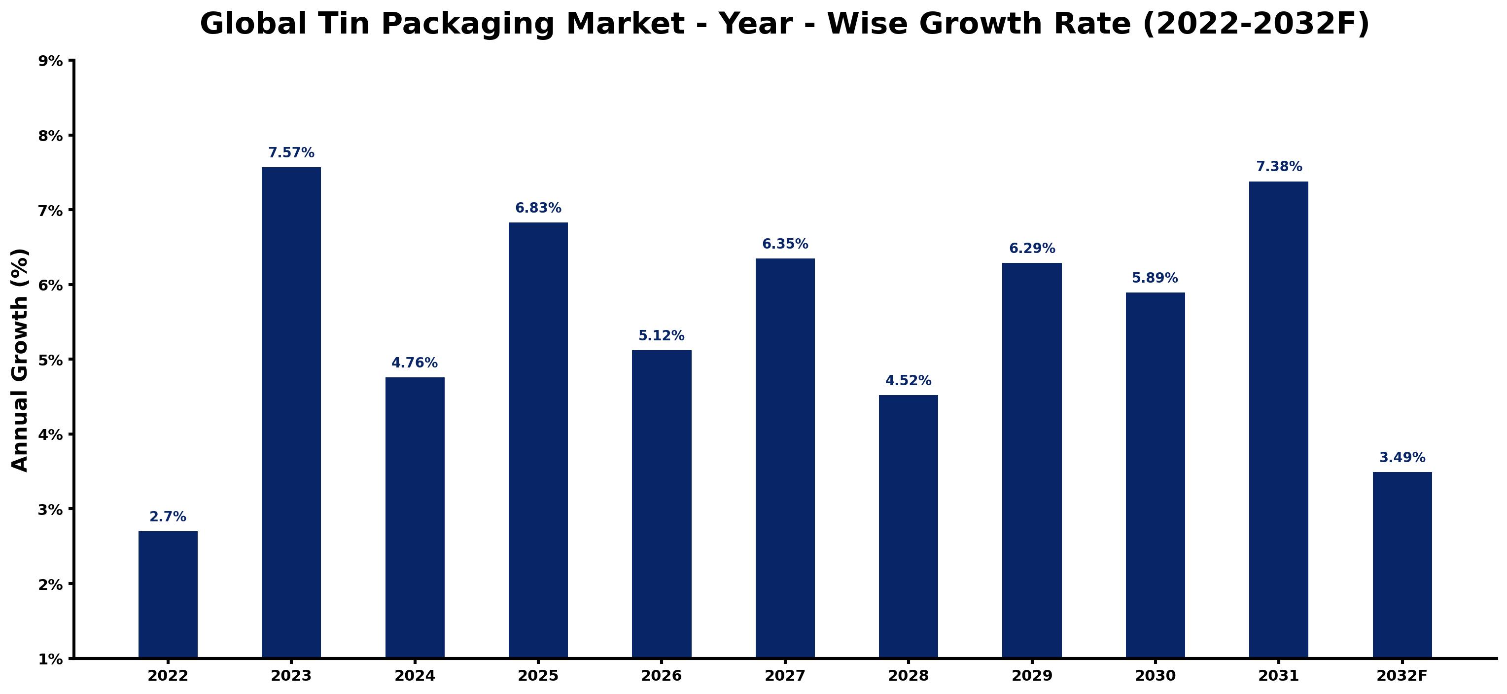 Global Tin Packaging Market Year-wise Growth Rate and Key Drivers