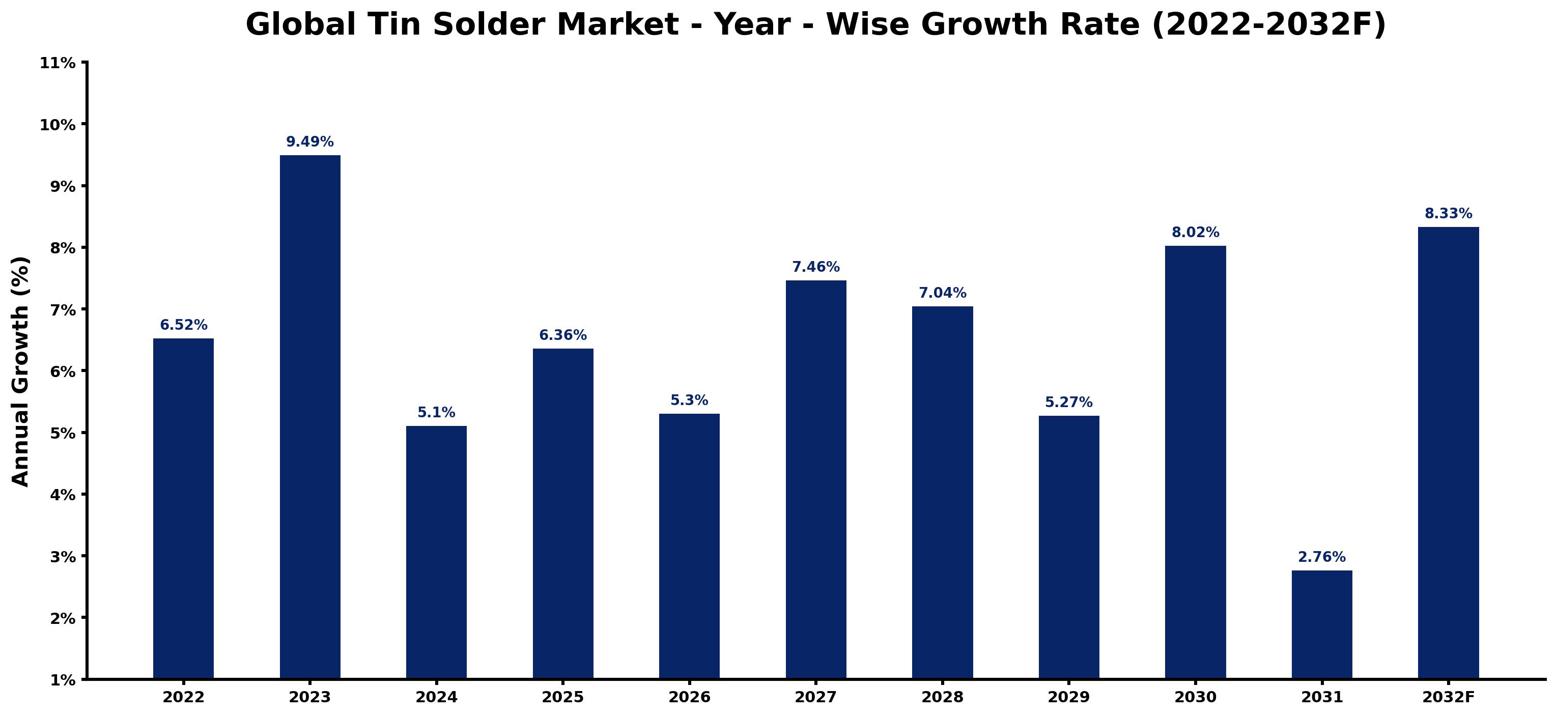 Global Tin Solder Market Year-wise Growth Rate and Key Drivers