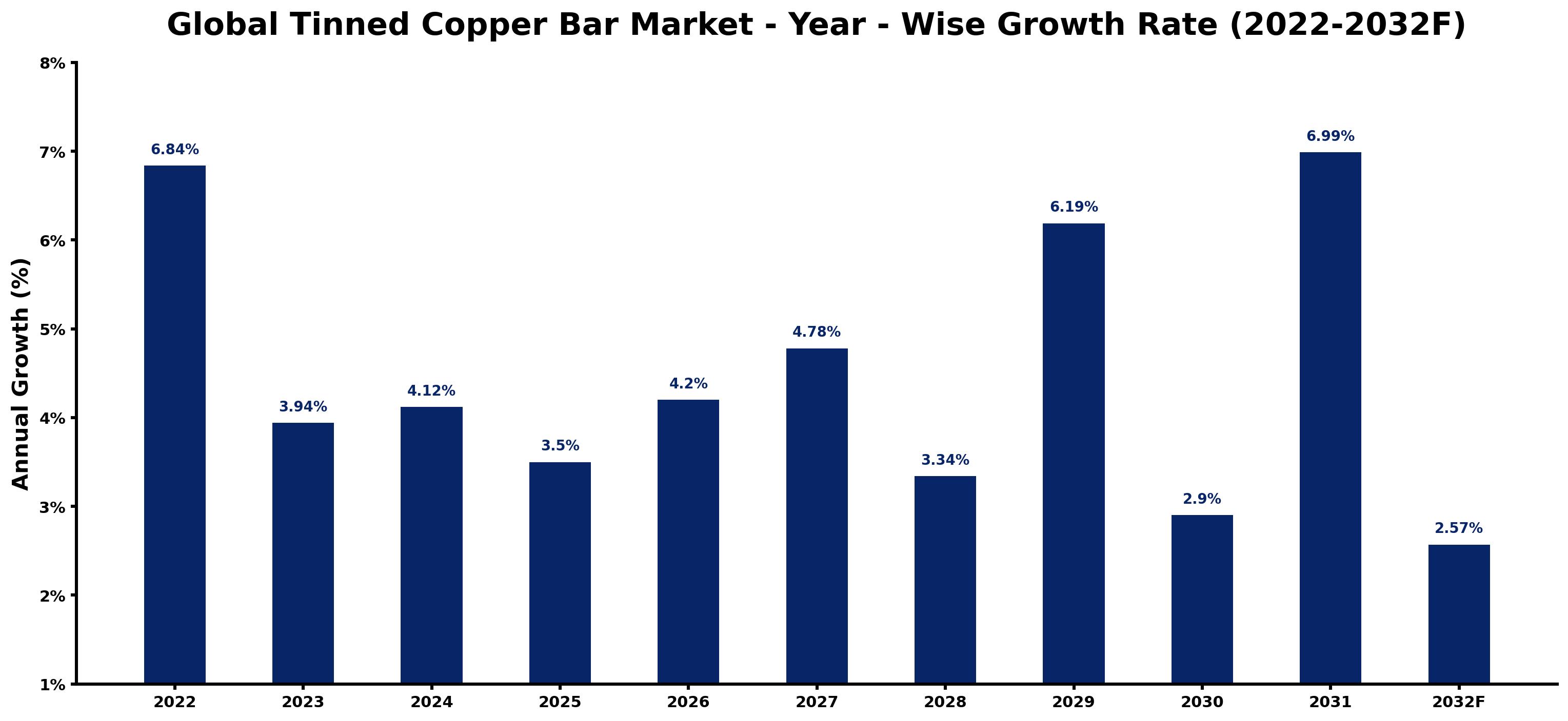 Global Tinned Copper Bar Market Year-wise Growth Rate and Key Drivers