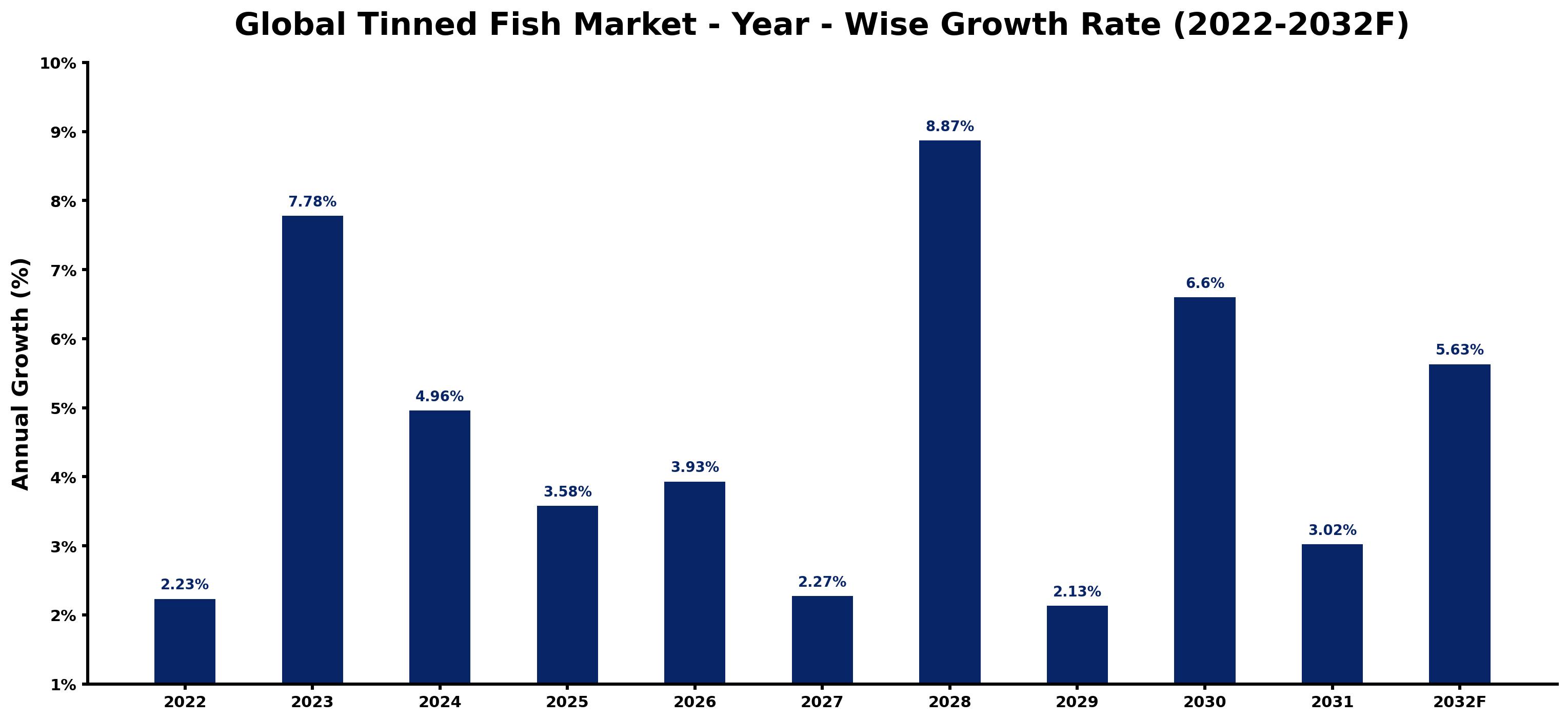 Global Tinned Fish Market Year-wise Growth Rate and Key Drivers