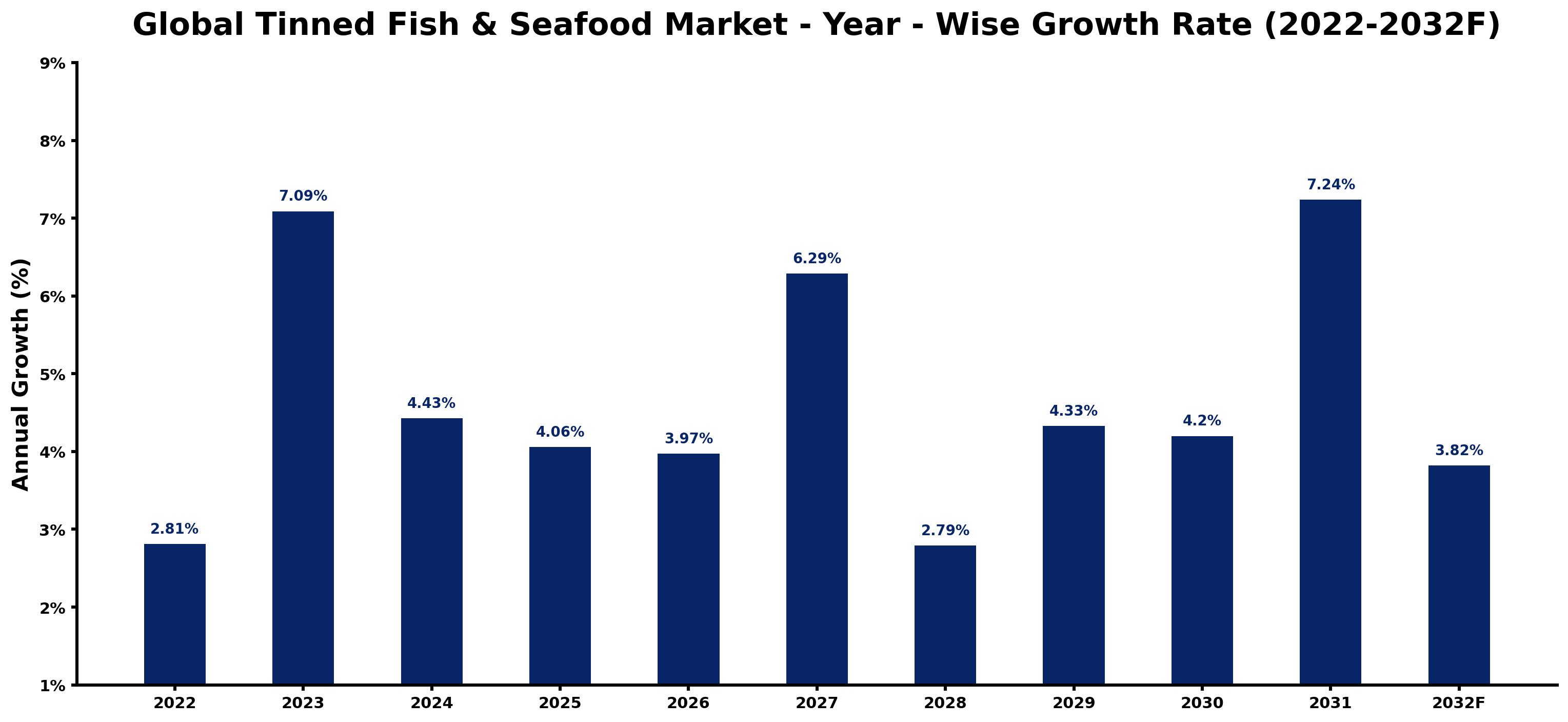 Global Tinned Fish & Seafood Market Year-wise Growth Rate and Key Drivers