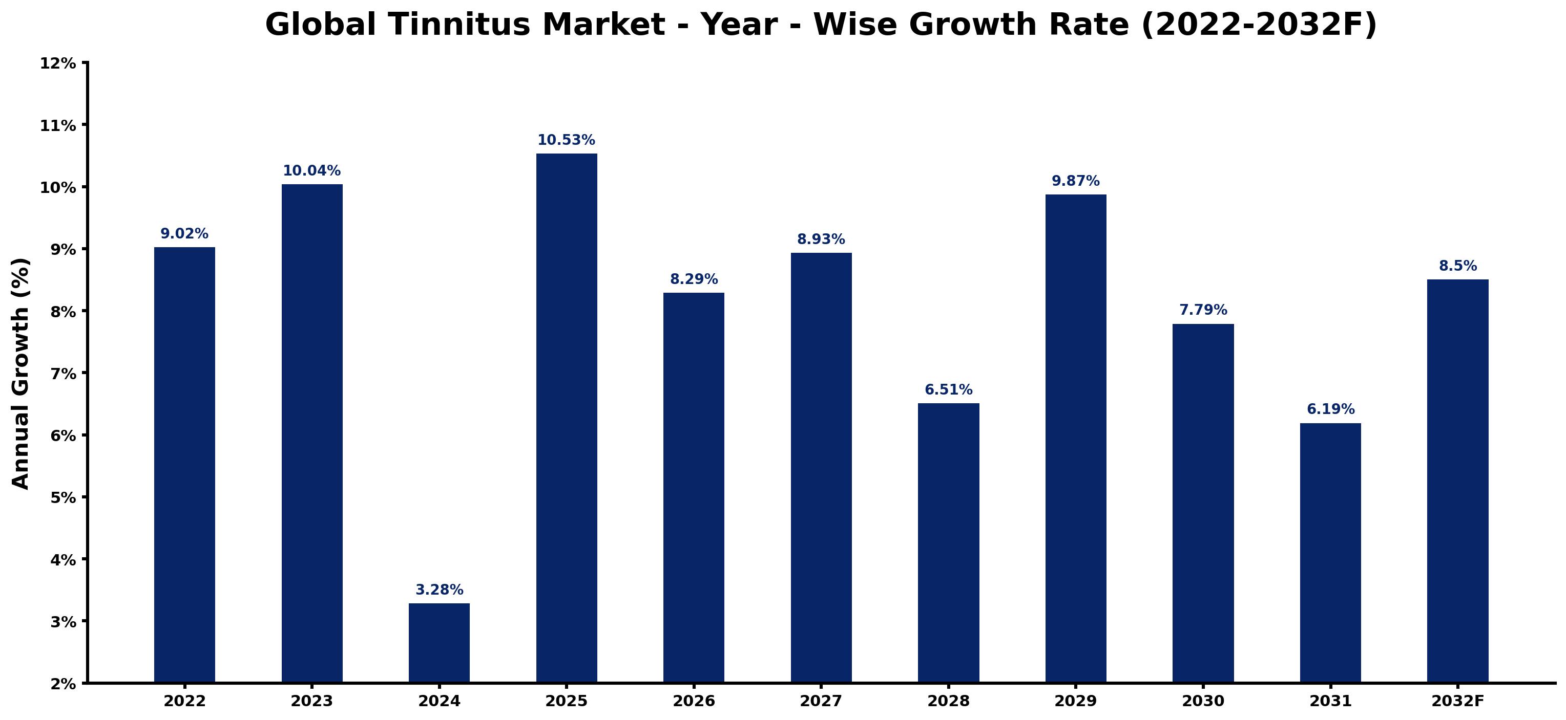 Global Tinnitus Market Year-wise Growth Rate and Key Drivers