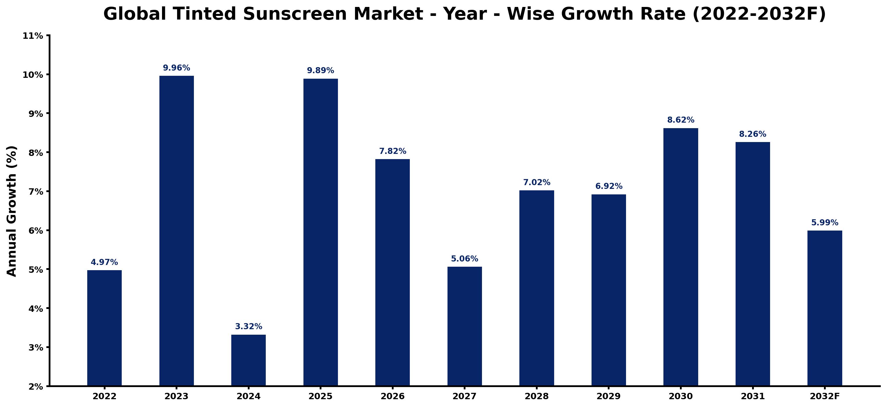 Global Tinted Sunscreen Market Year-wise Growth Rate and Key Drivers
