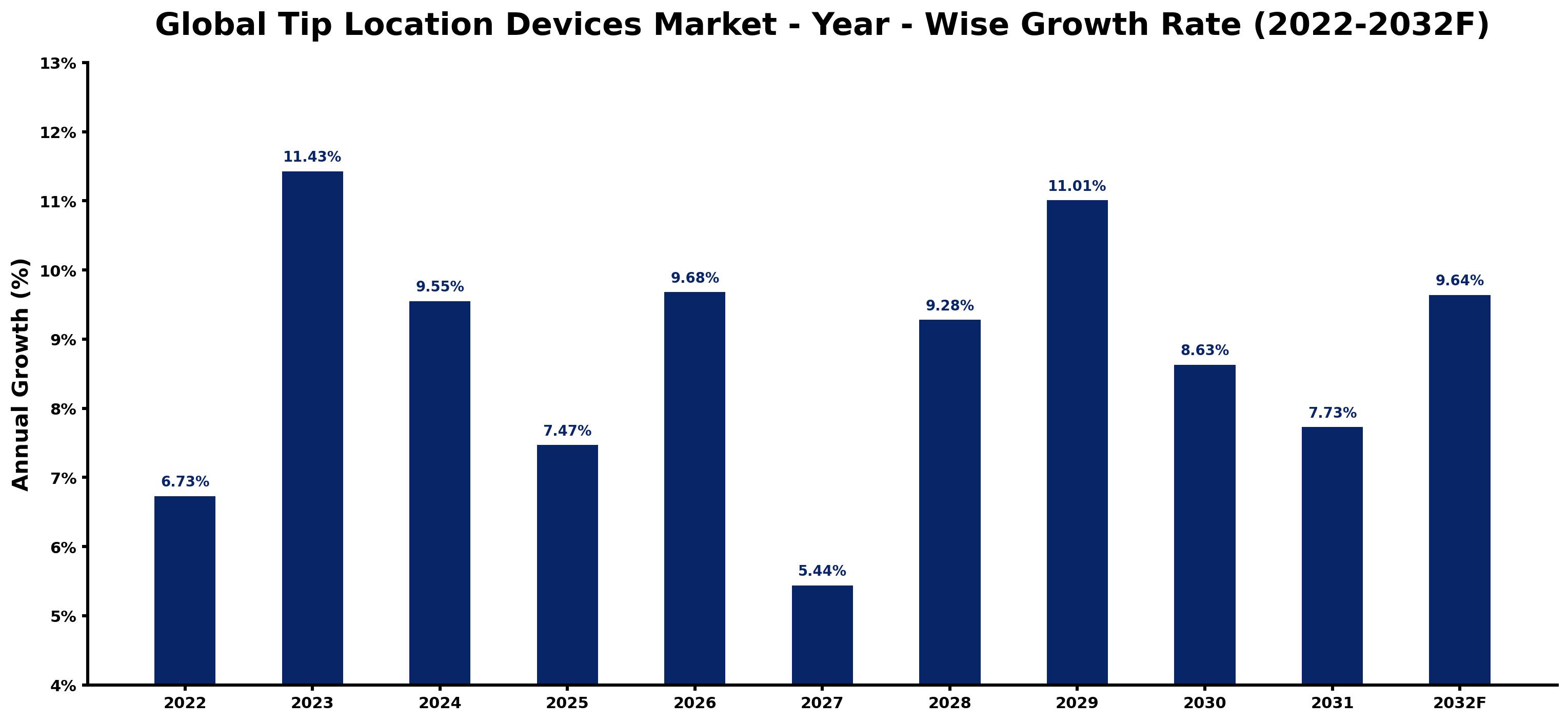 Global Tip Location Devices Market Year-wise Growth Rate and Key Drivers