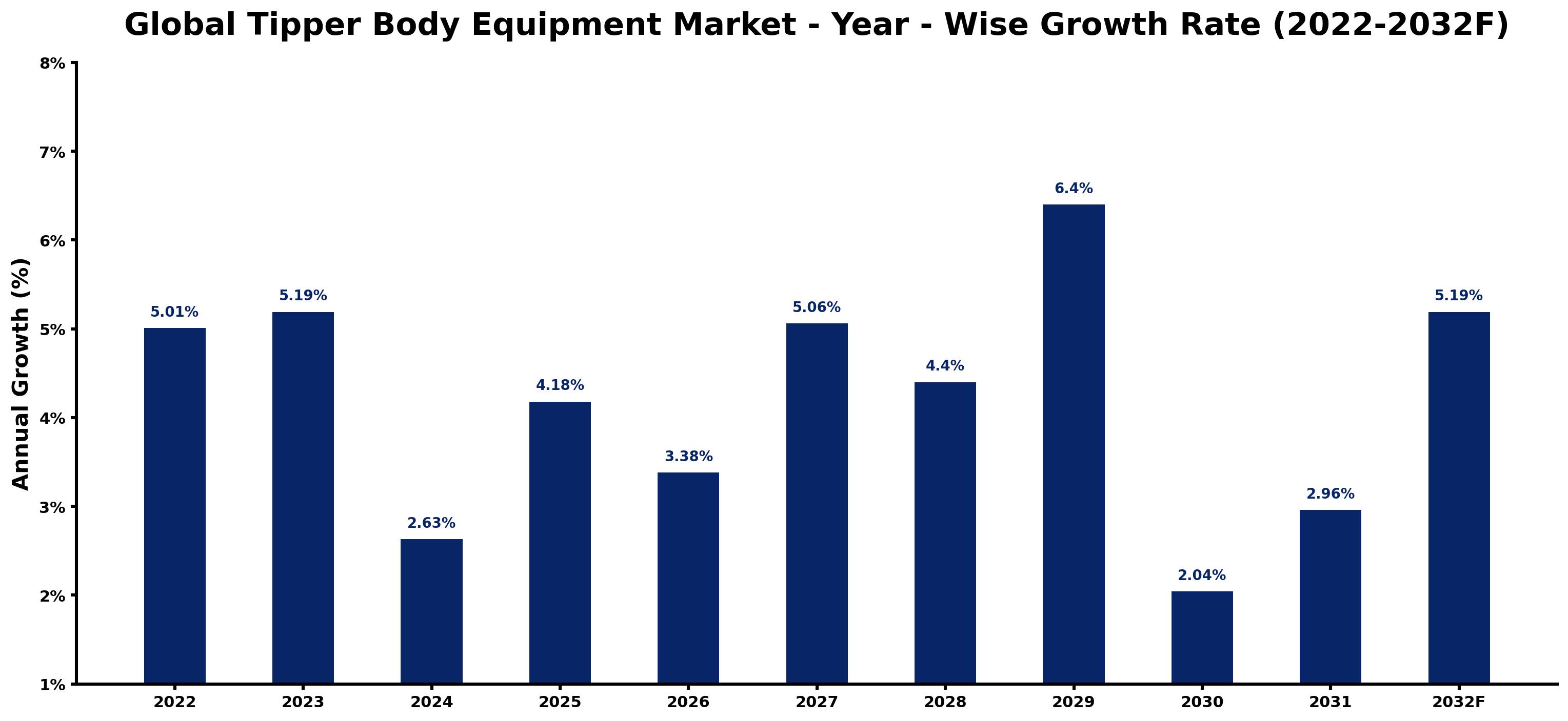 Global Tipper Body Equipment Market Year-wise Growth Rate and Key Drivers