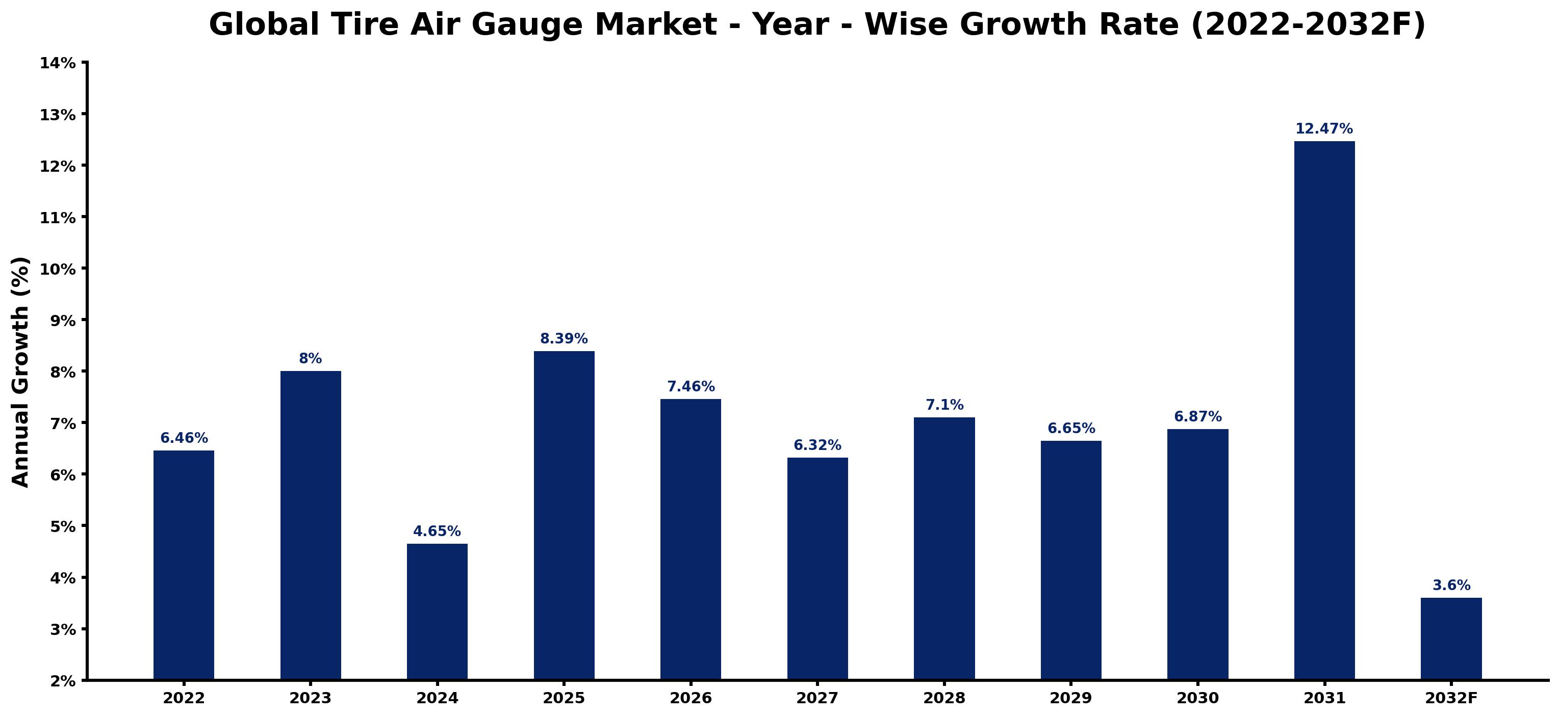 Global Tire Air Gauge Market Year-wise Growth Rate and Key Drivers
