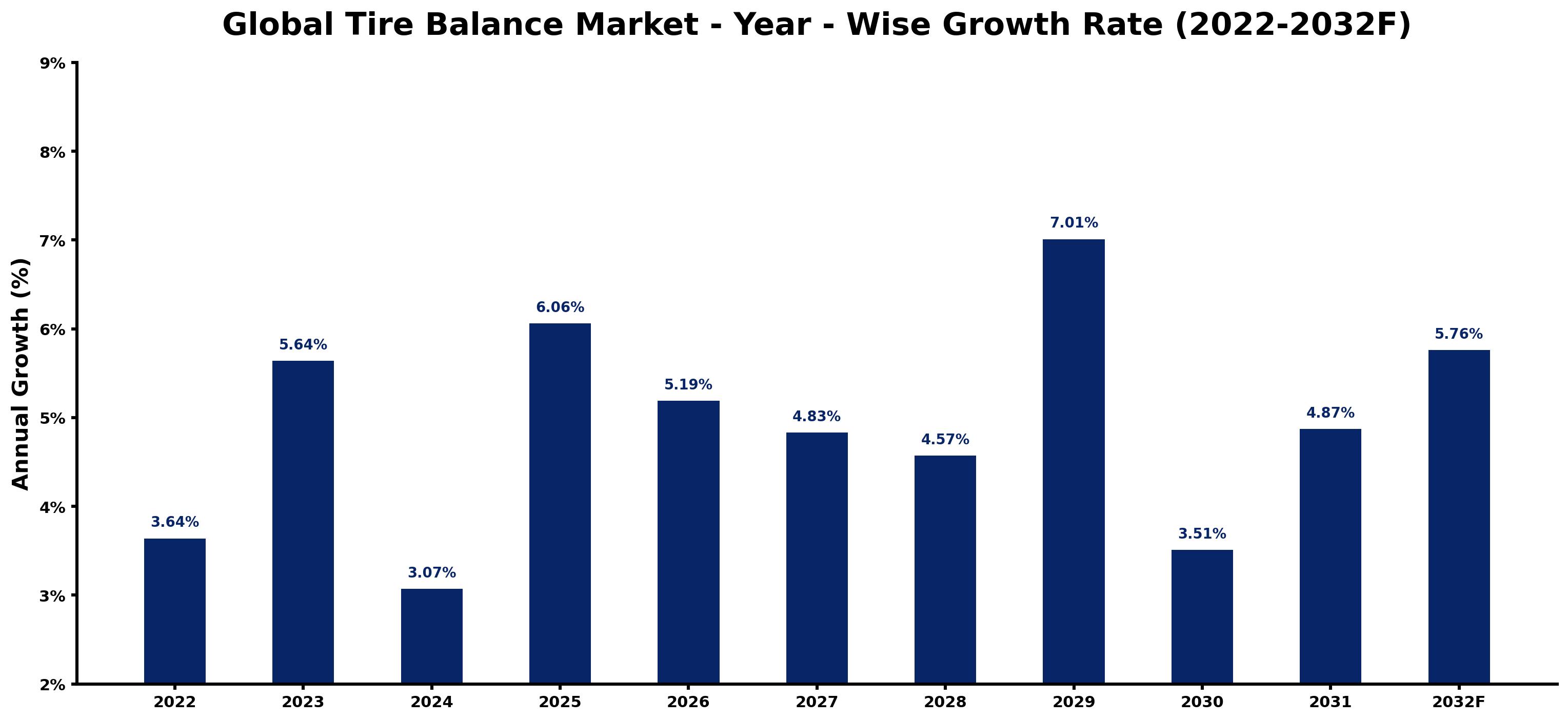 Global Tire Balance Market Year-wise Growth Rate and Key Drivers