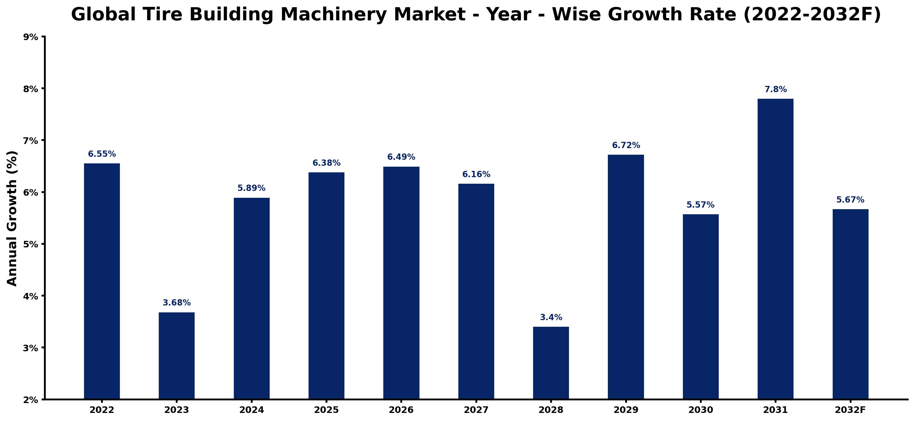 Global Tire Building Machinery Market Year-wise Growth Rate and Key Drivers