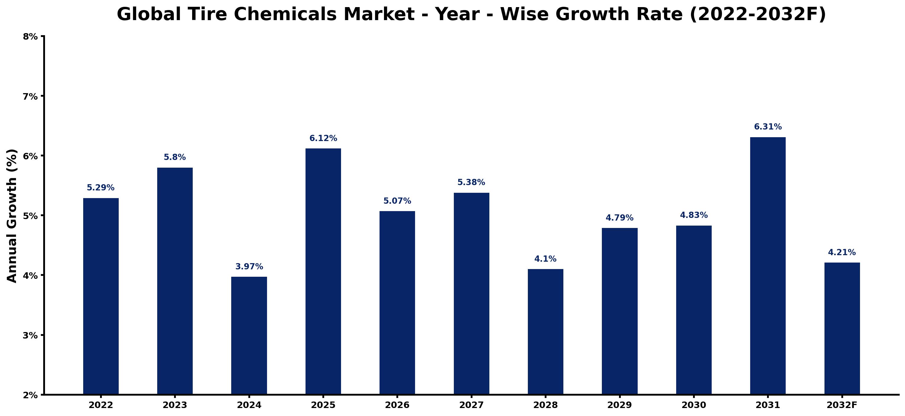 Global Tire Chemicals Market Year-wise Growth Rate and Key Drivers