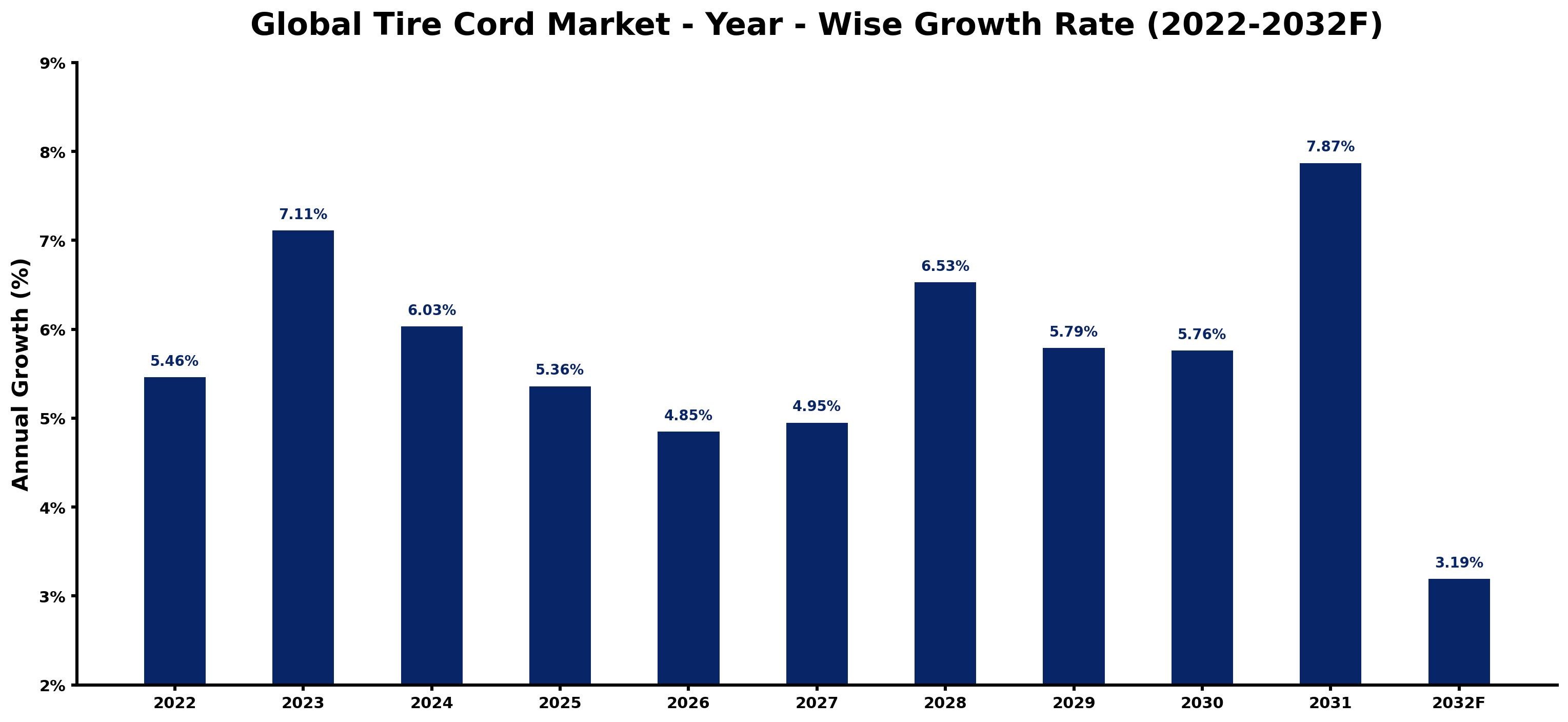 Global Tire Cord Market Year-wise Growth Rate and Key Drivers