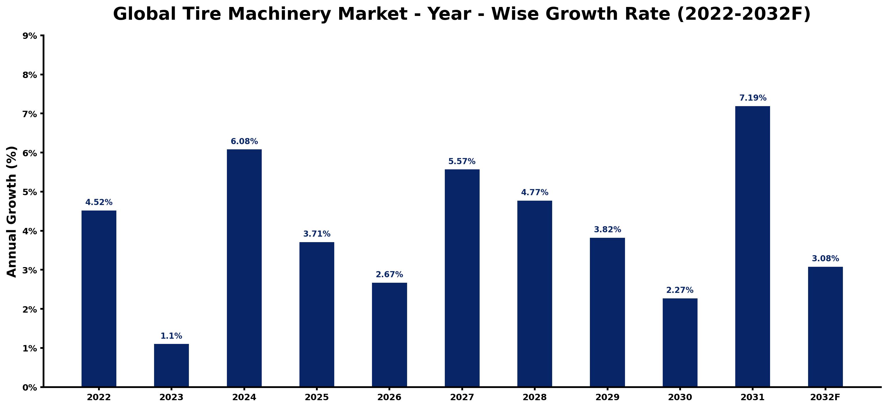 Global Tire Machinery Market Year-wise Growth Rate and Key Drivers