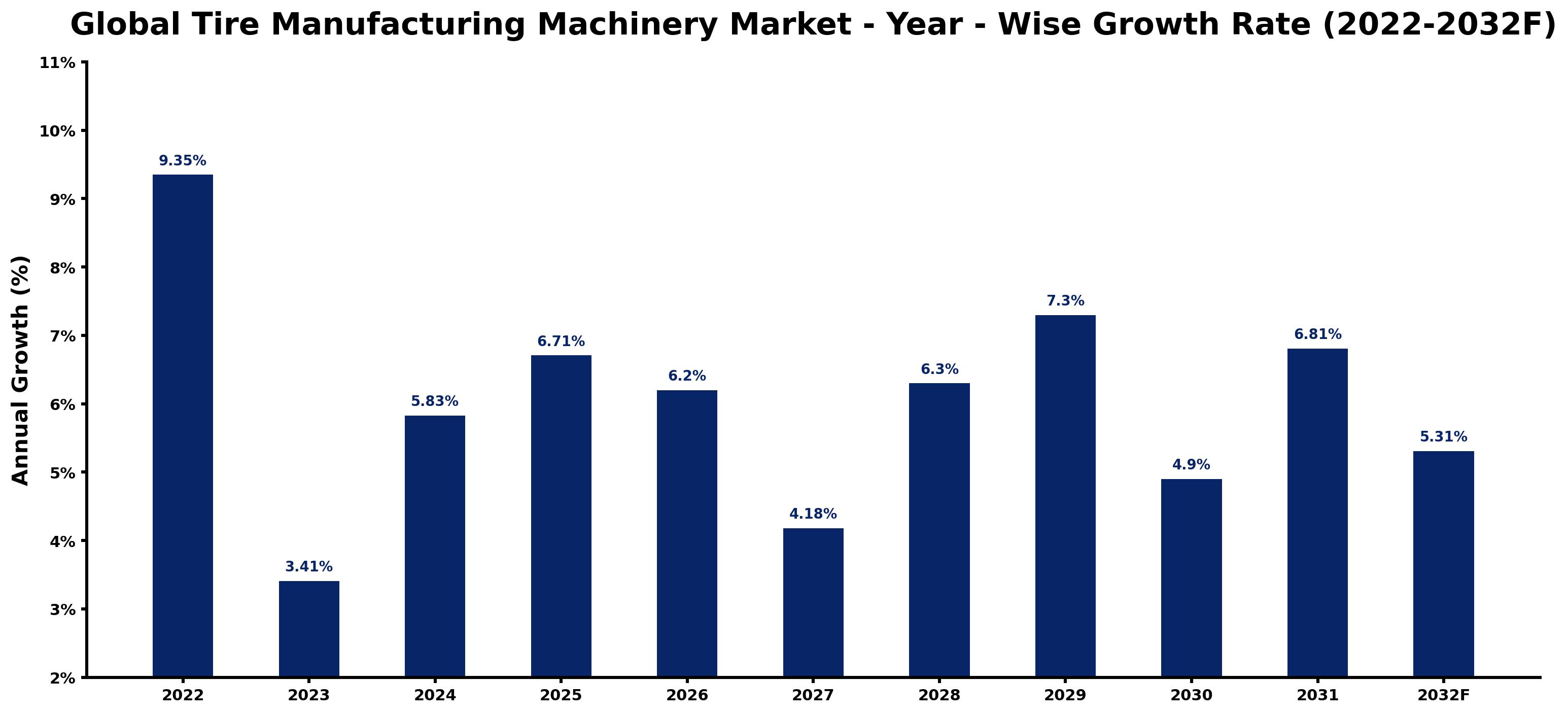 Global Tire Manufacturing Machinery Market Year-wise Growth Rate and Key Drivers