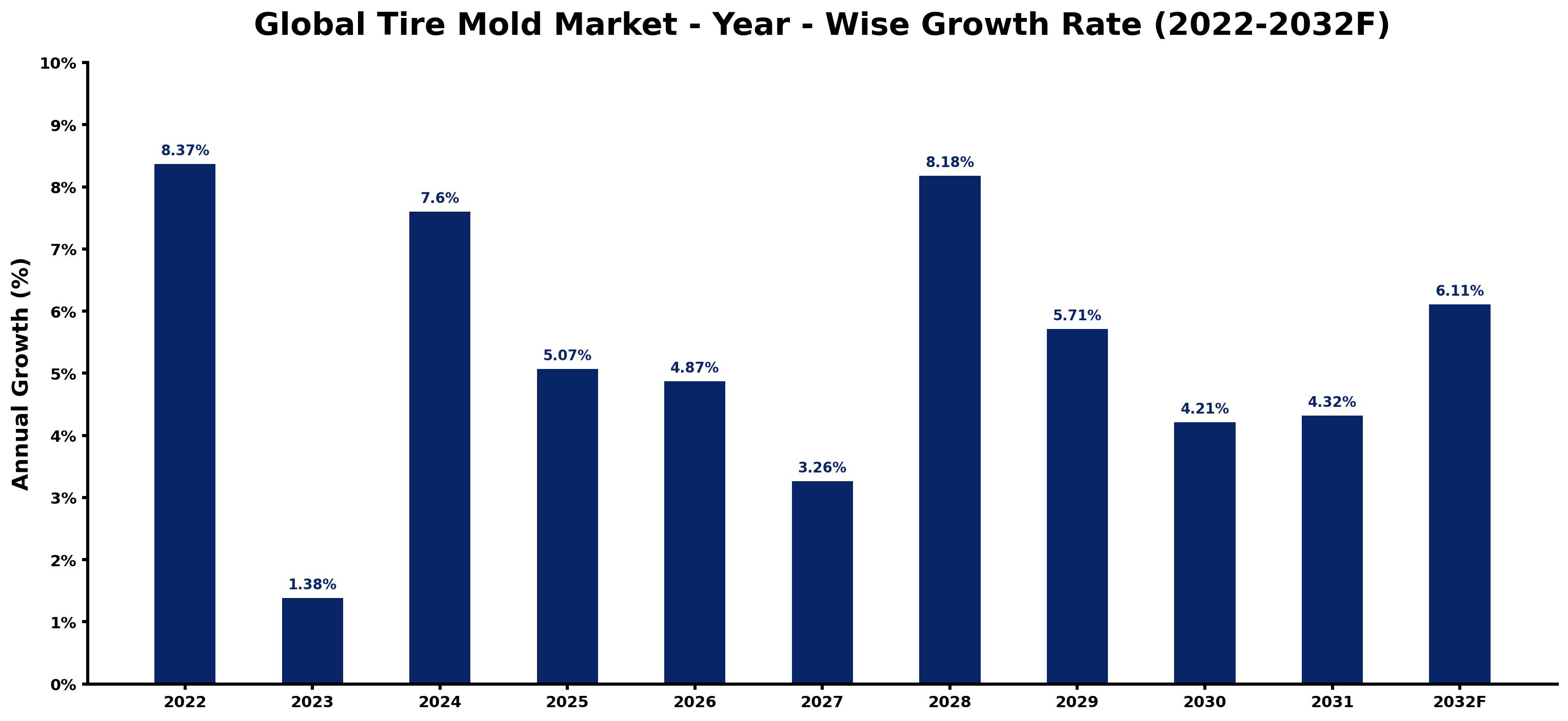 Global Tire Mold Market Year-wise Growth Rate and Key Drivers