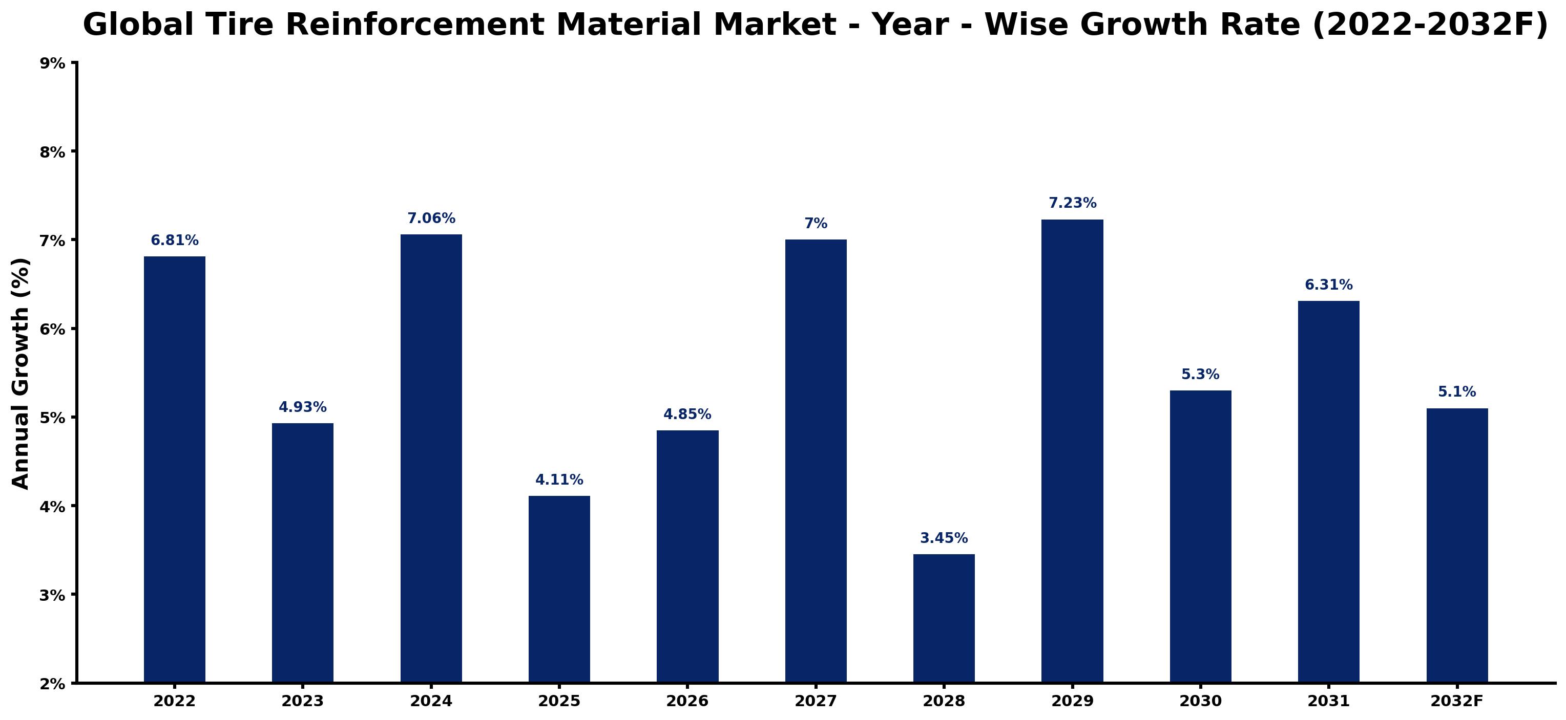 Global Tire Reinforcement Material Market Year-wise Growth Rate and Key Drivers