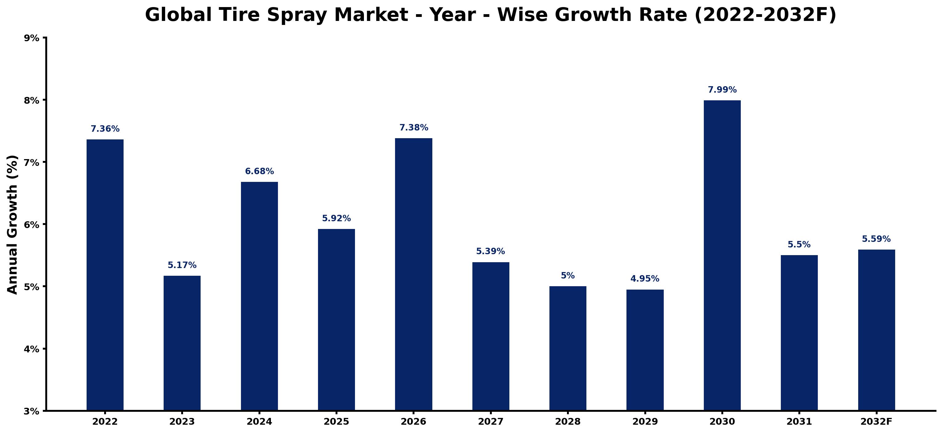 Global Tire Spray Market Year-wise Growth Rate and Key Drivers