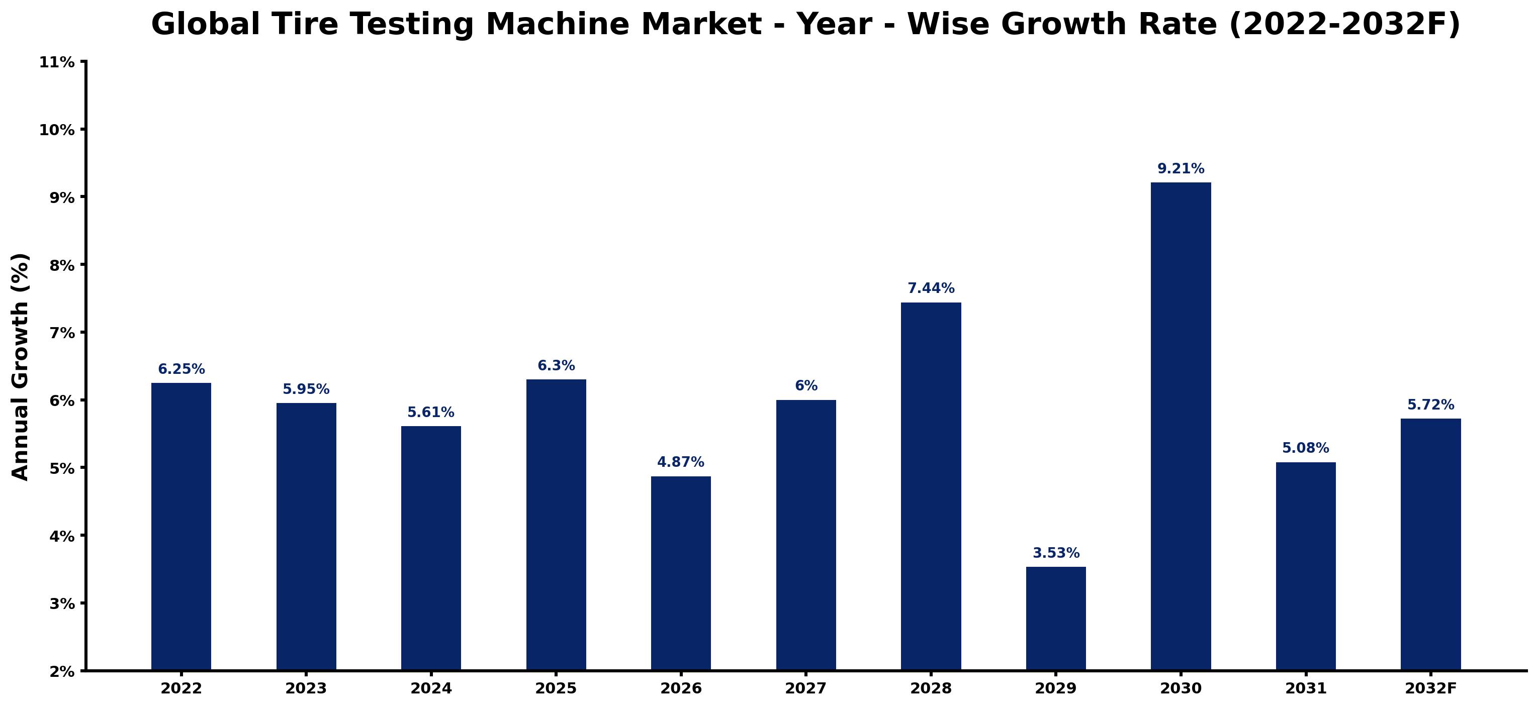 Global Tire Testing Machine Market Year-wise Growth Rate and Key Drivers
