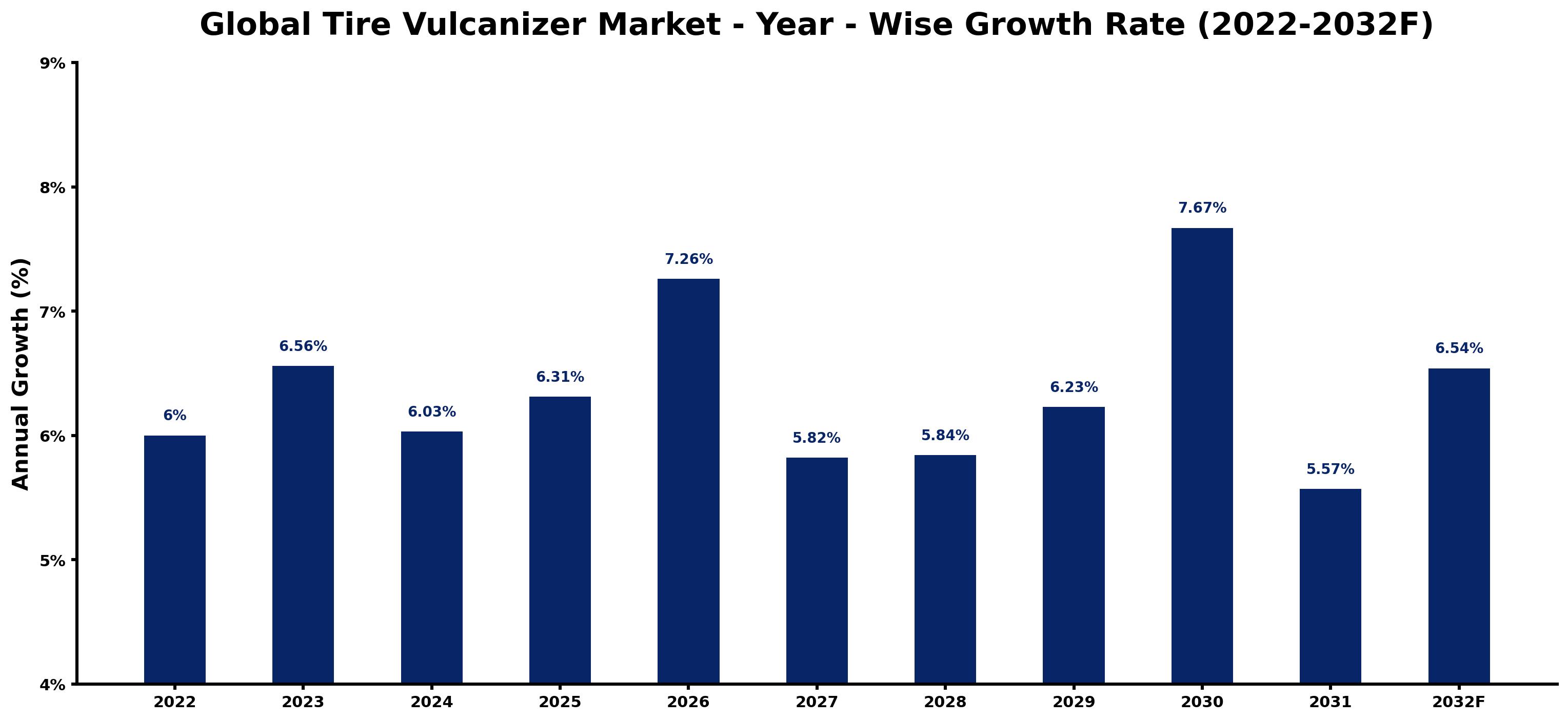 Global Tire Vulcanizer Market Year-wise Growth Rate and Key Drivers