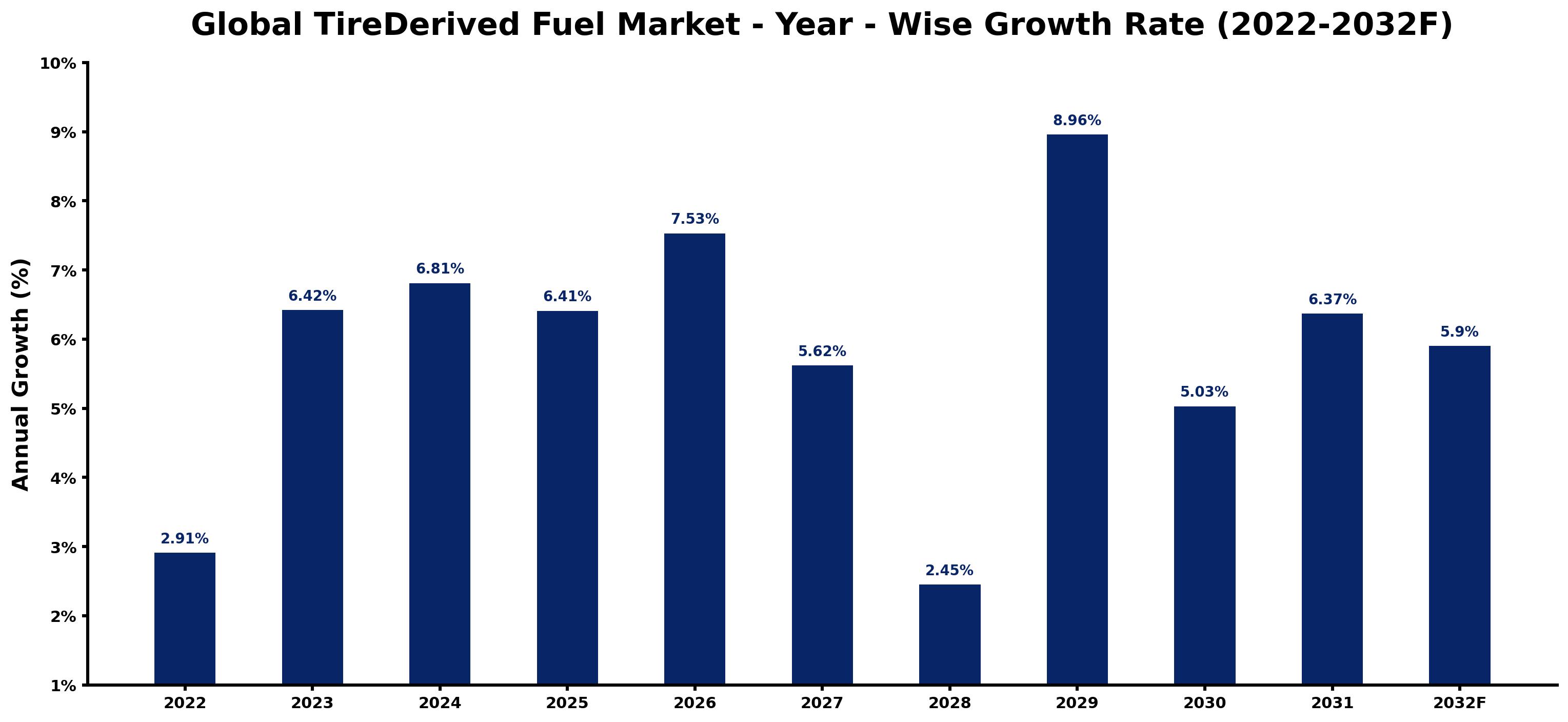 Global TireDerived Fuel Market Year-wise Growth Rate and Key Drivers