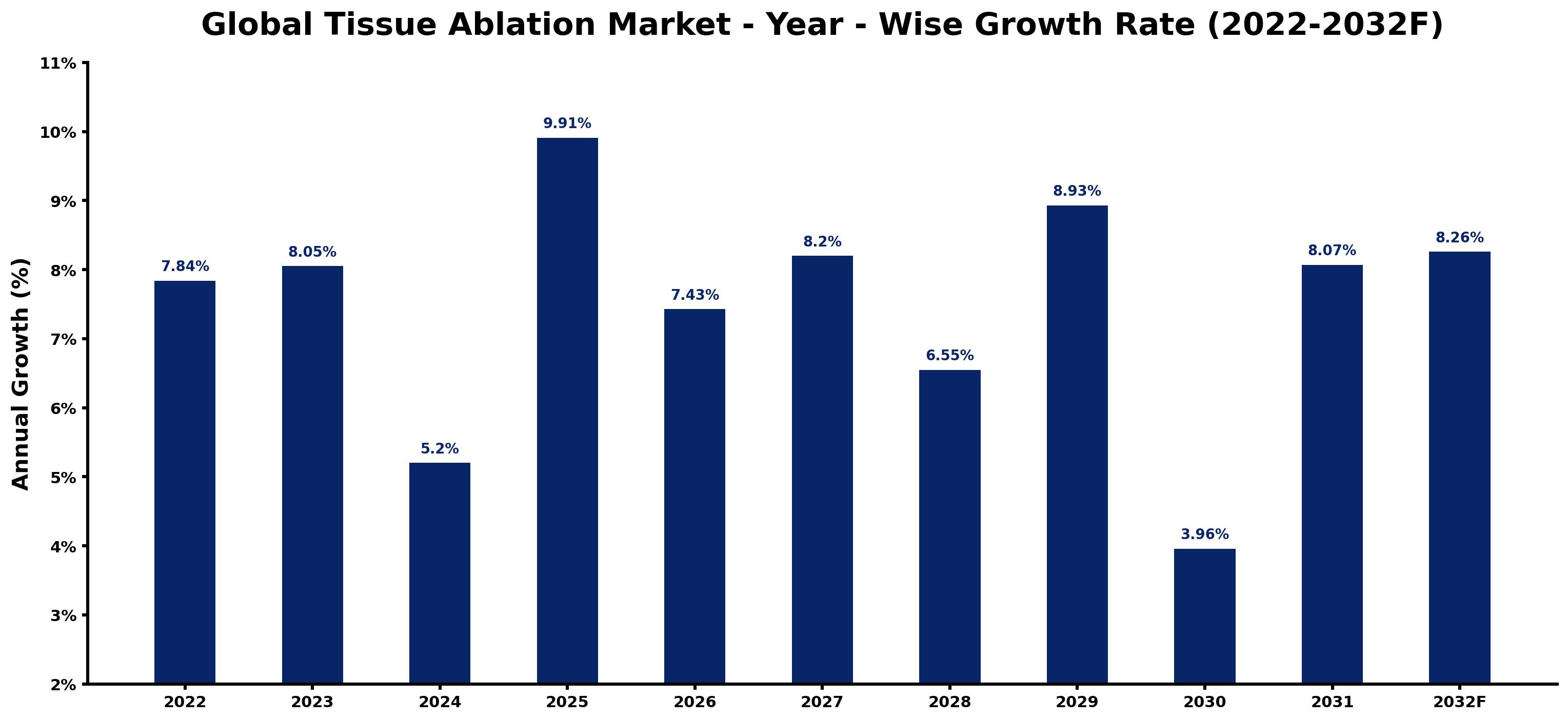 Global Tissue Ablation Market Year-wise Growth Rate and Key Drivers