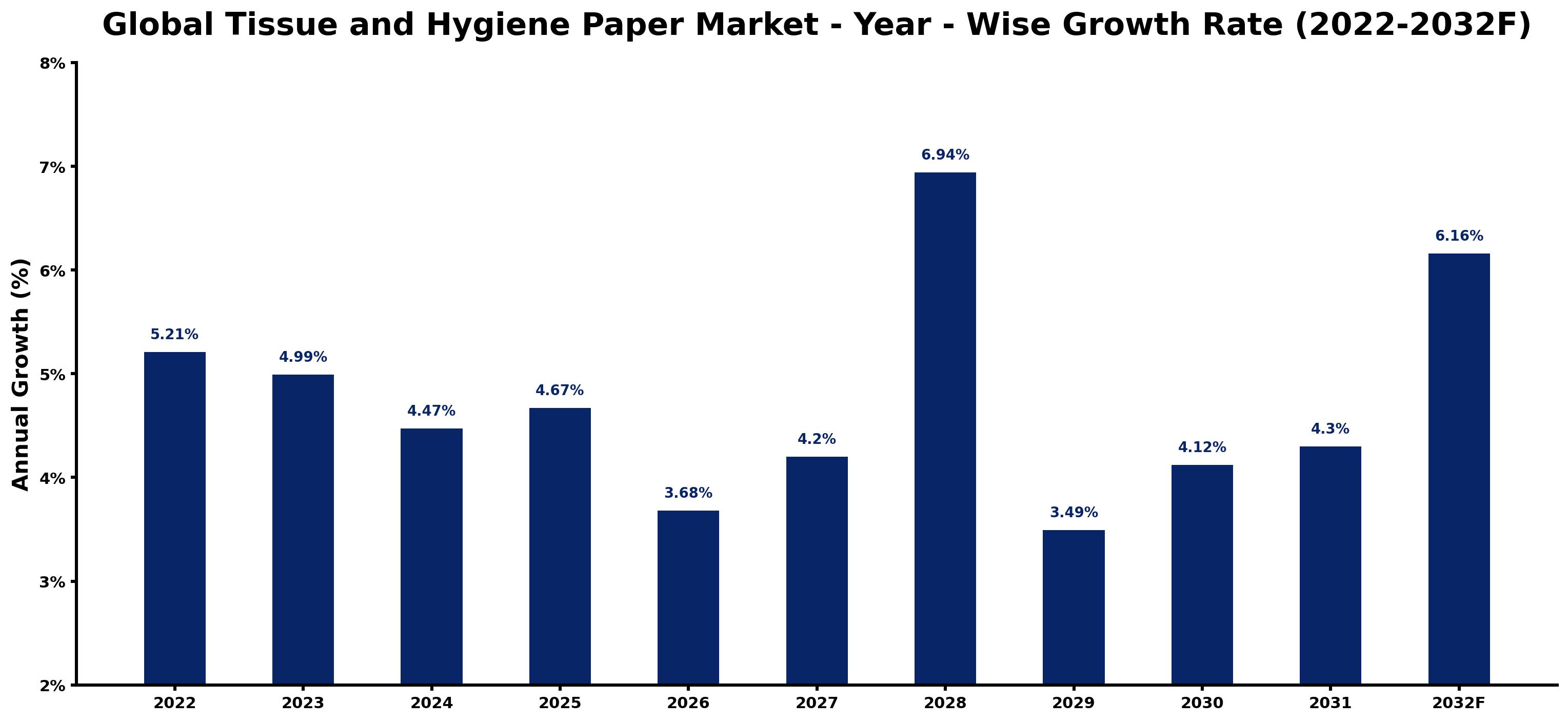 Global Tissue and Hygiene Paper Market Year-wise Growth Rate and Key Drivers