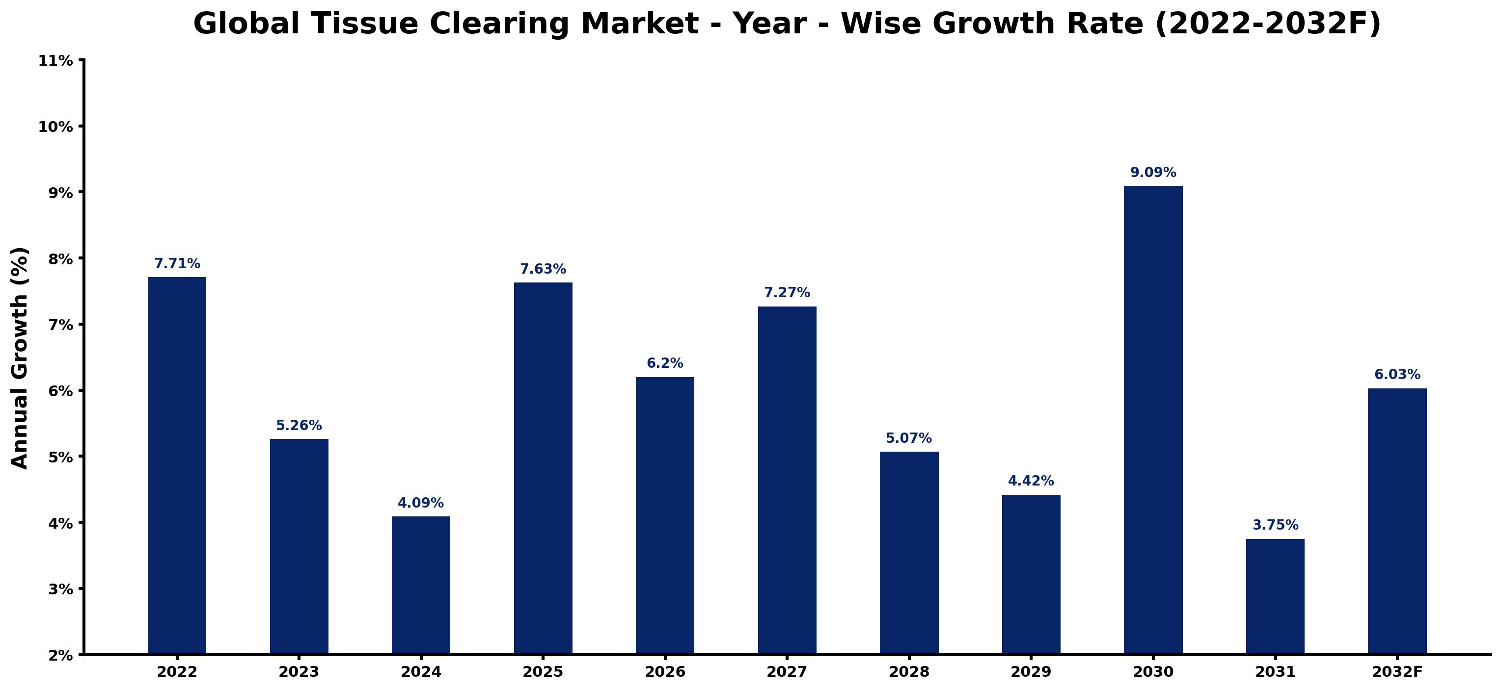 Global Tissue Clearing Market Year-wise Growth Rate and Key Drivers