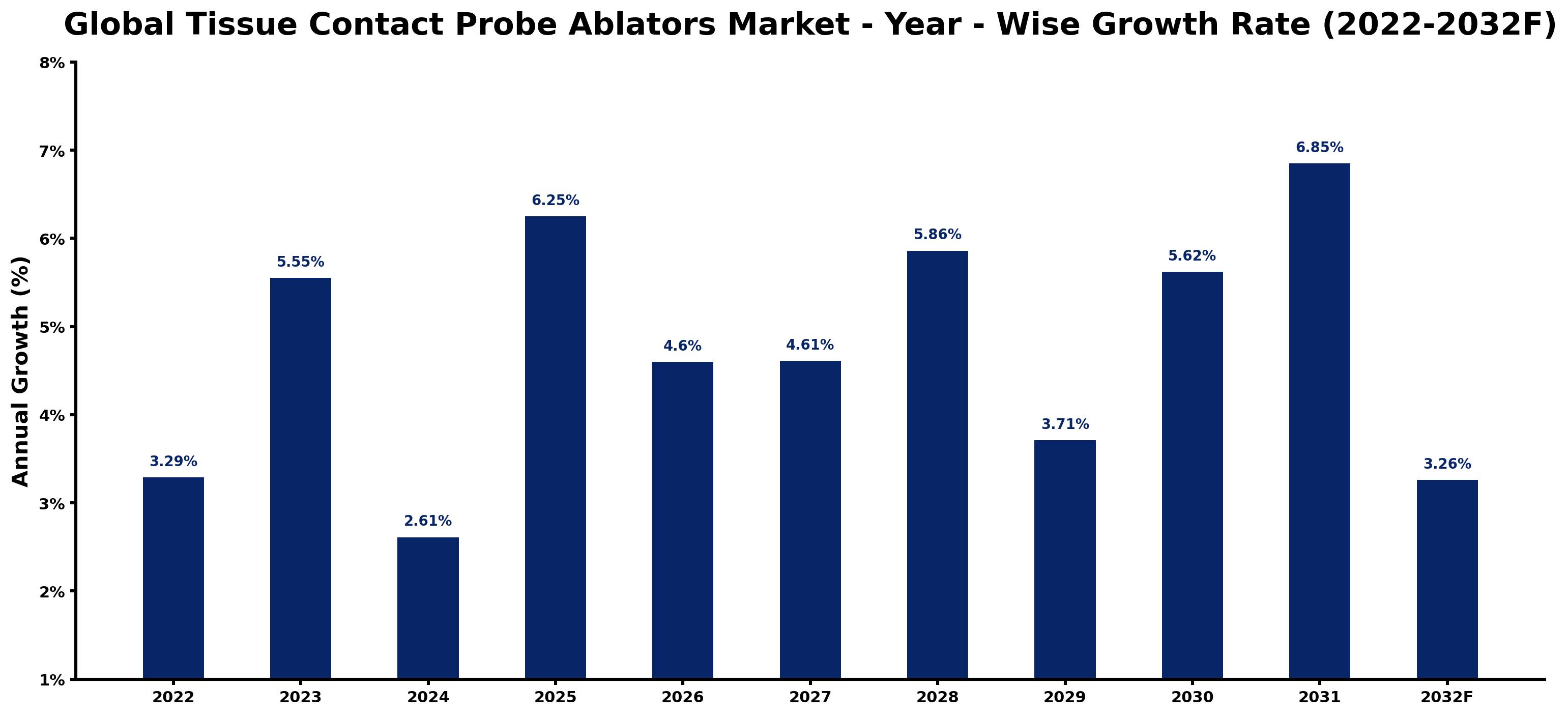 Global Tissue Contact Probe Ablators Market Year-wise Growth Rate and Key Drivers