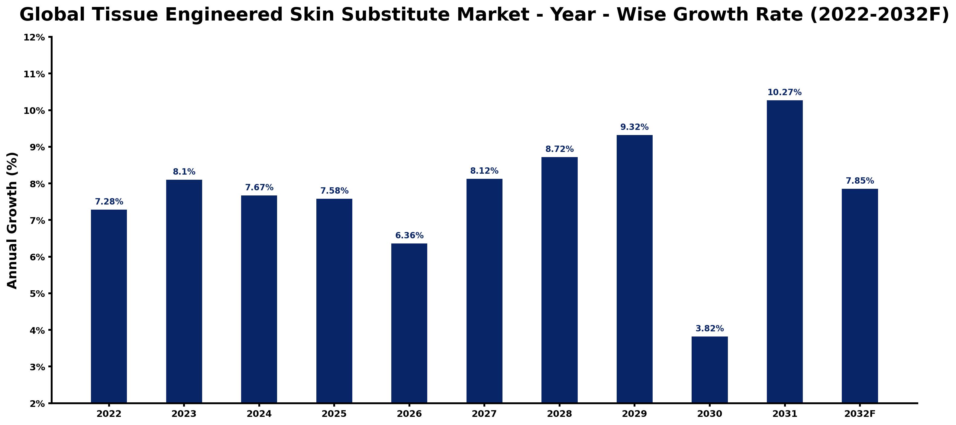 Global Tissue Engineered Skin Substitute Market Year-wise Growth Rate and Key Drivers