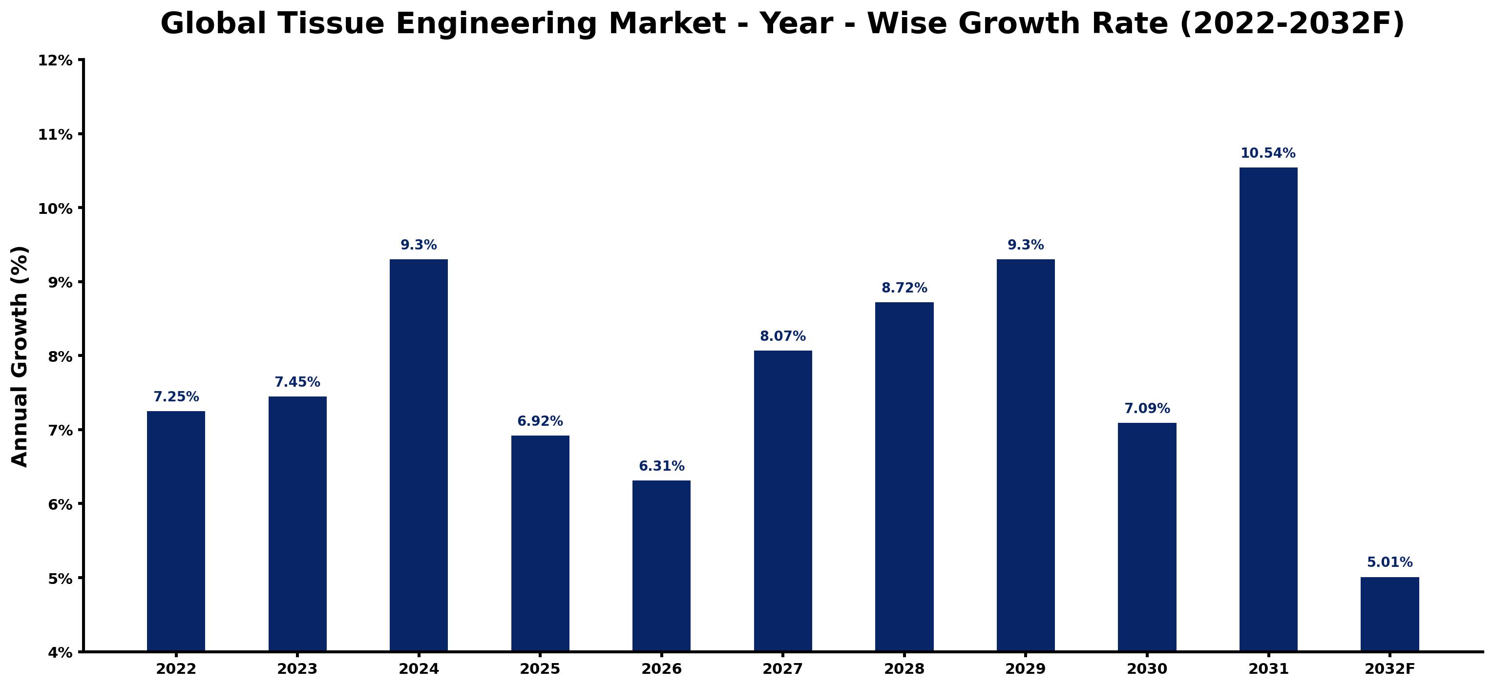 Global Tissue Engineering Market Year-wise Growth Rate and Key Drivers
