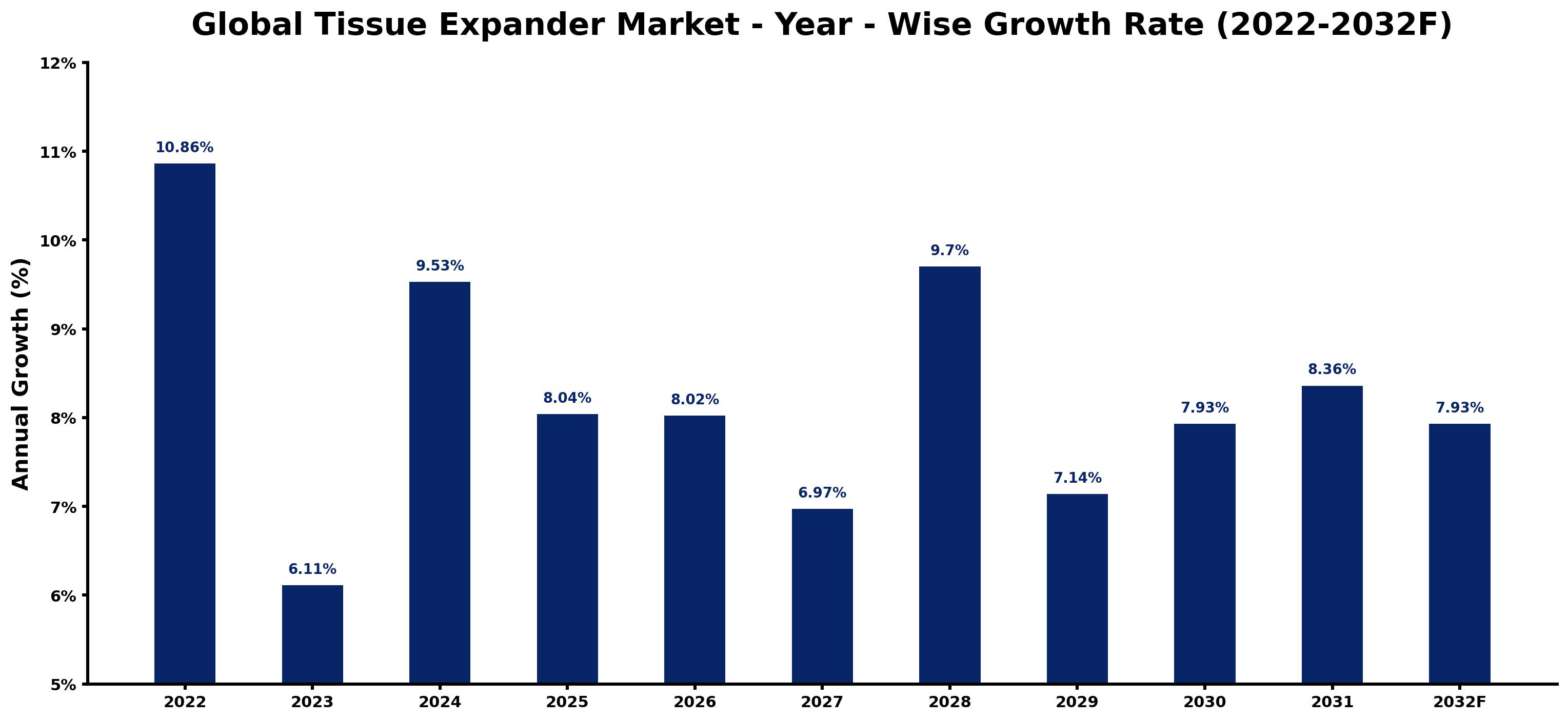 Global Tissue Expander Market Year-wise Growth Rate and Key Drivers