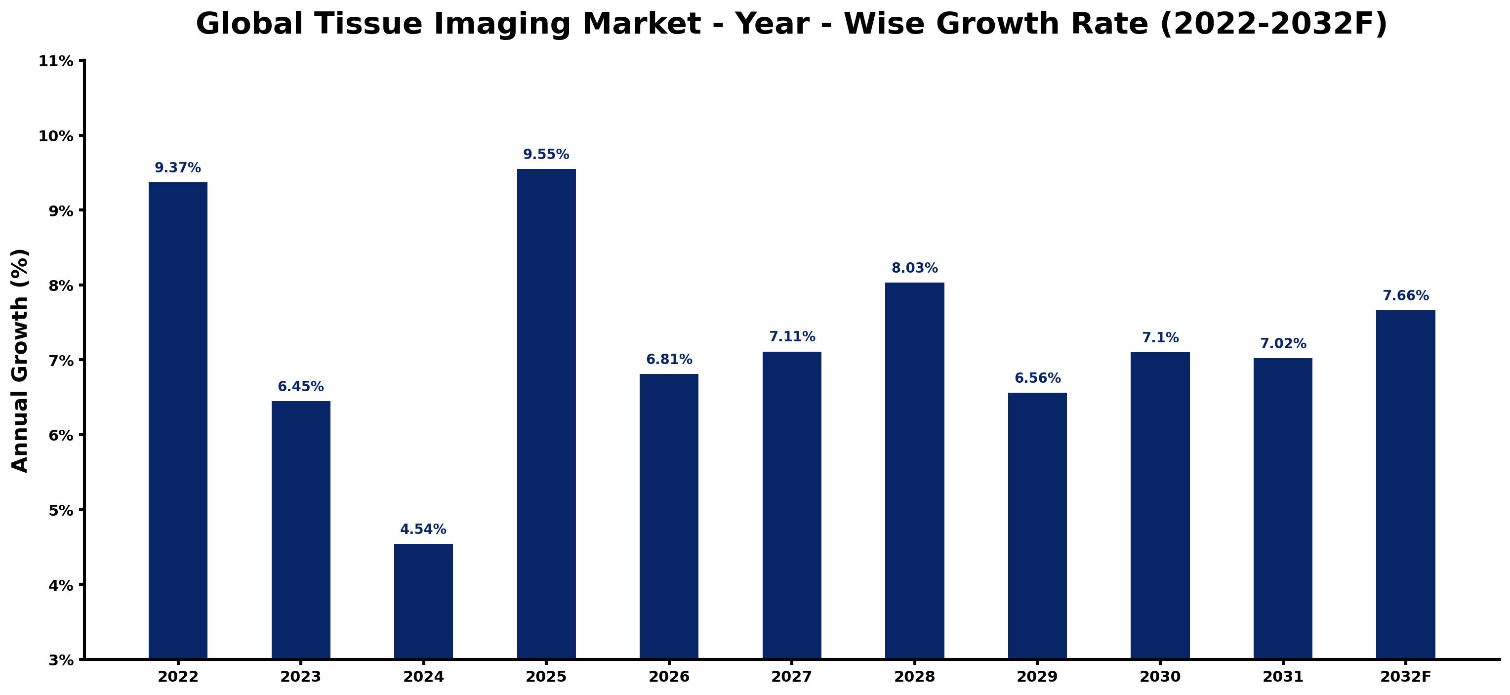 Global Tissue Imaging Market Year-wise Growth Rate and Key Drivers