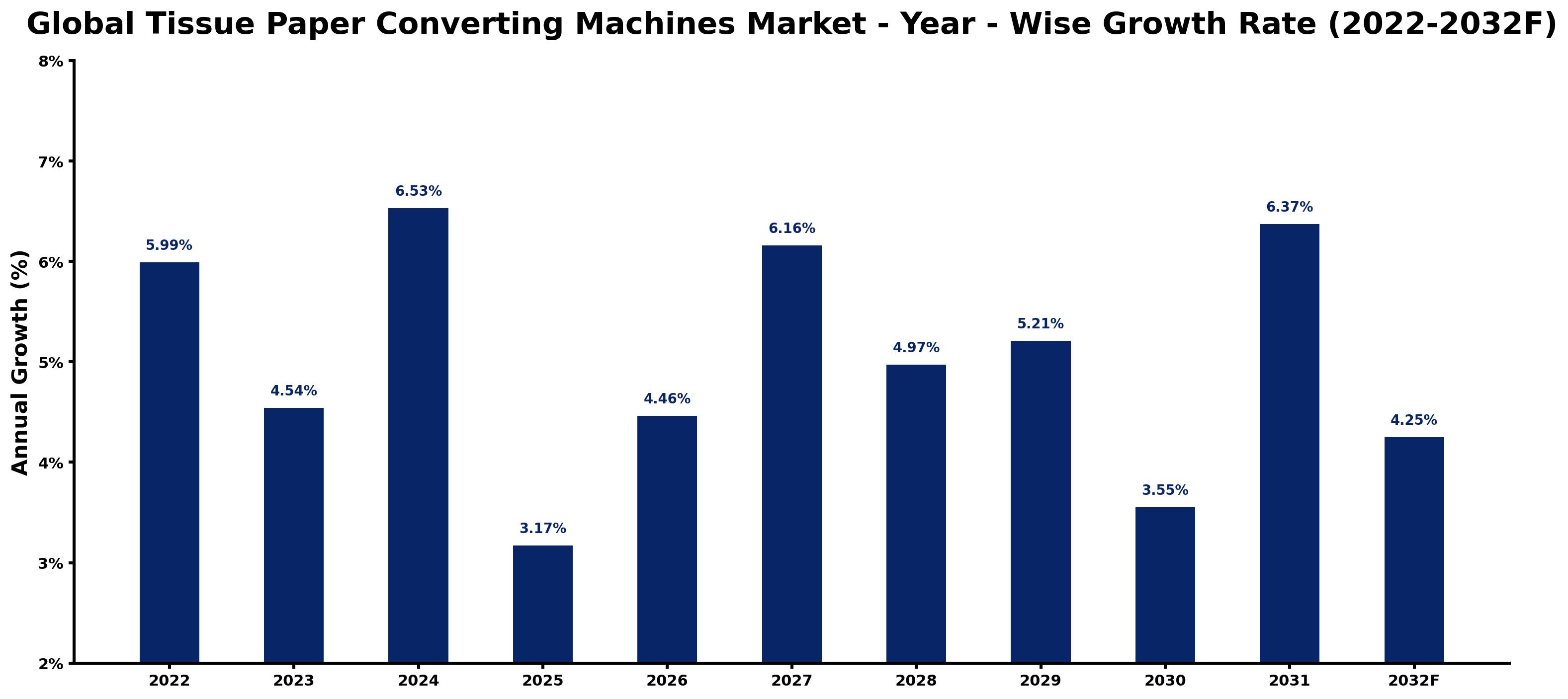Global Tissue Paper Converting Machines Market Year-wise Growth Rate and Key Drivers