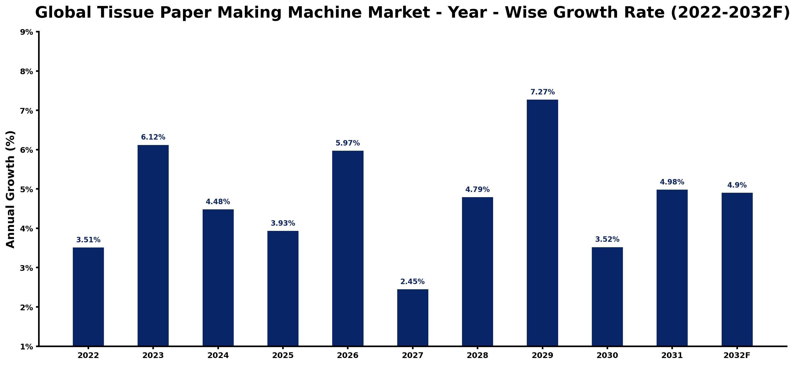 Global Tissue Paper Making Machine Market Year-wise Growth Rate and Key Drivers