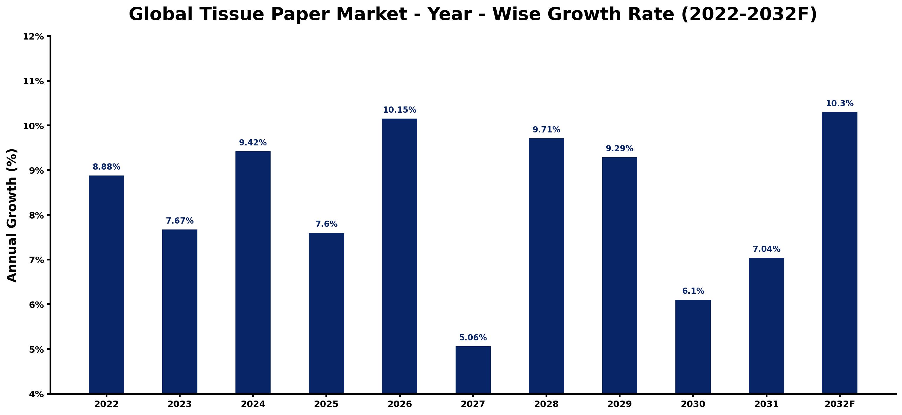Global Tissue Paper Market Year-wise Growth Rate and Key Drivers