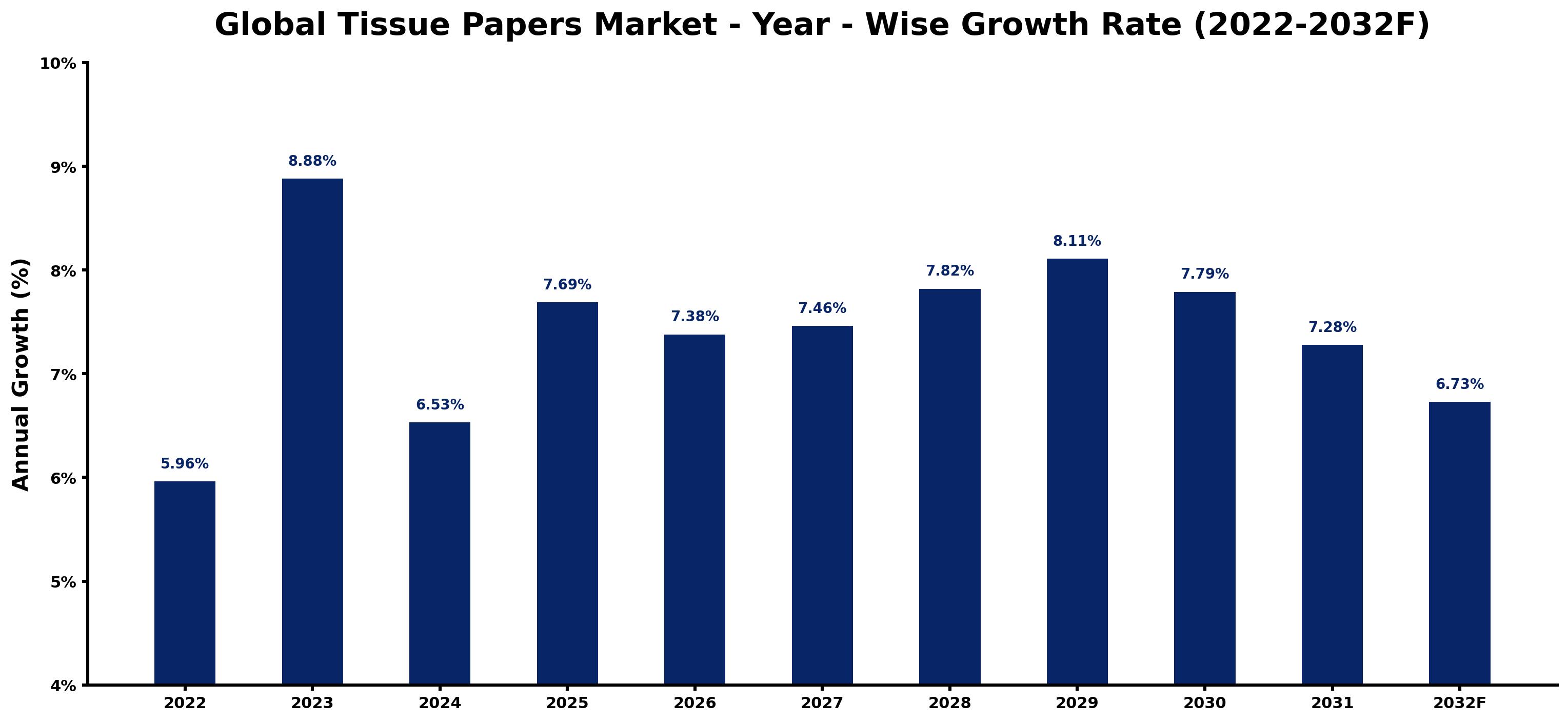 Global Tissue Papers Market Year-wise Growth Rate and Key Drivers