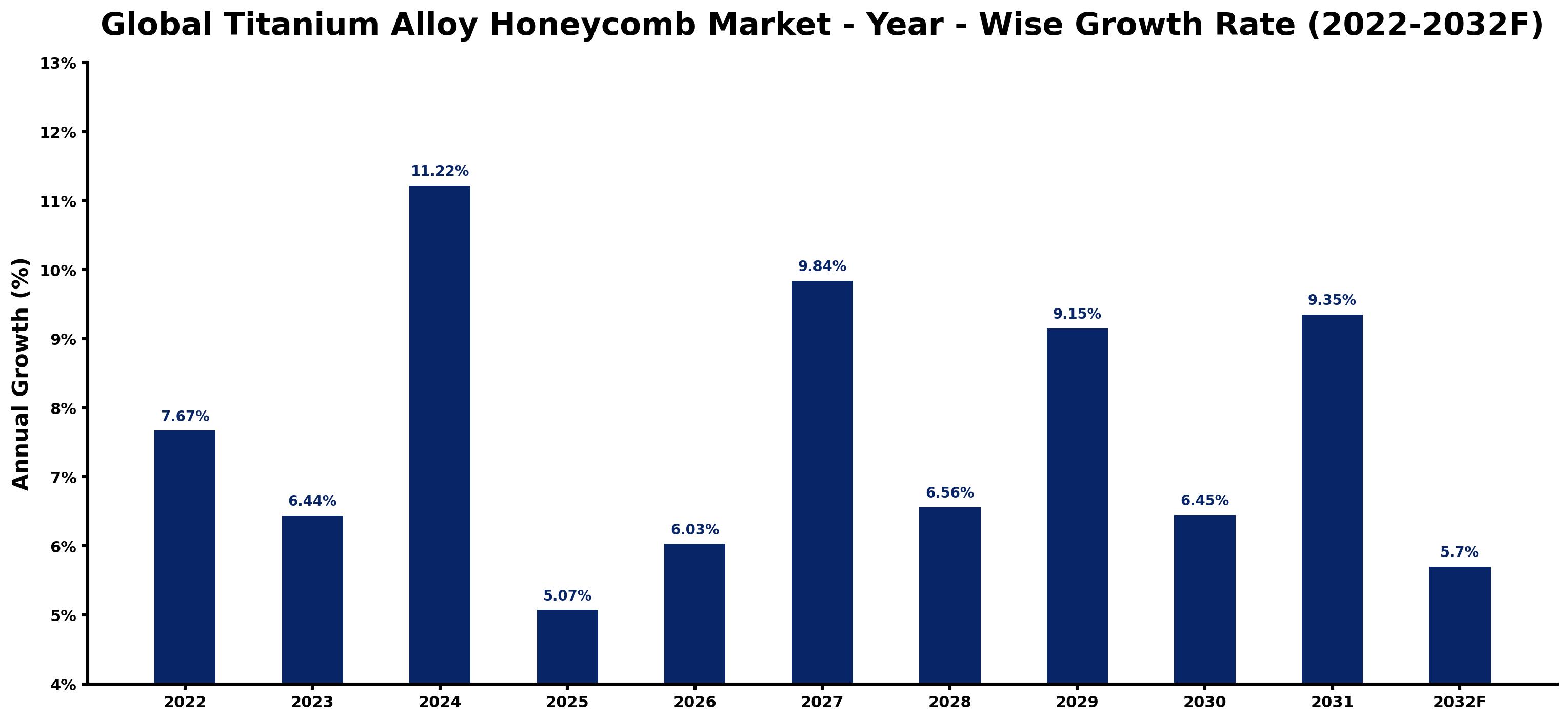 Global Titanium Alloy Honeycomb Market Year-wise Growth Rate and Key Drivers