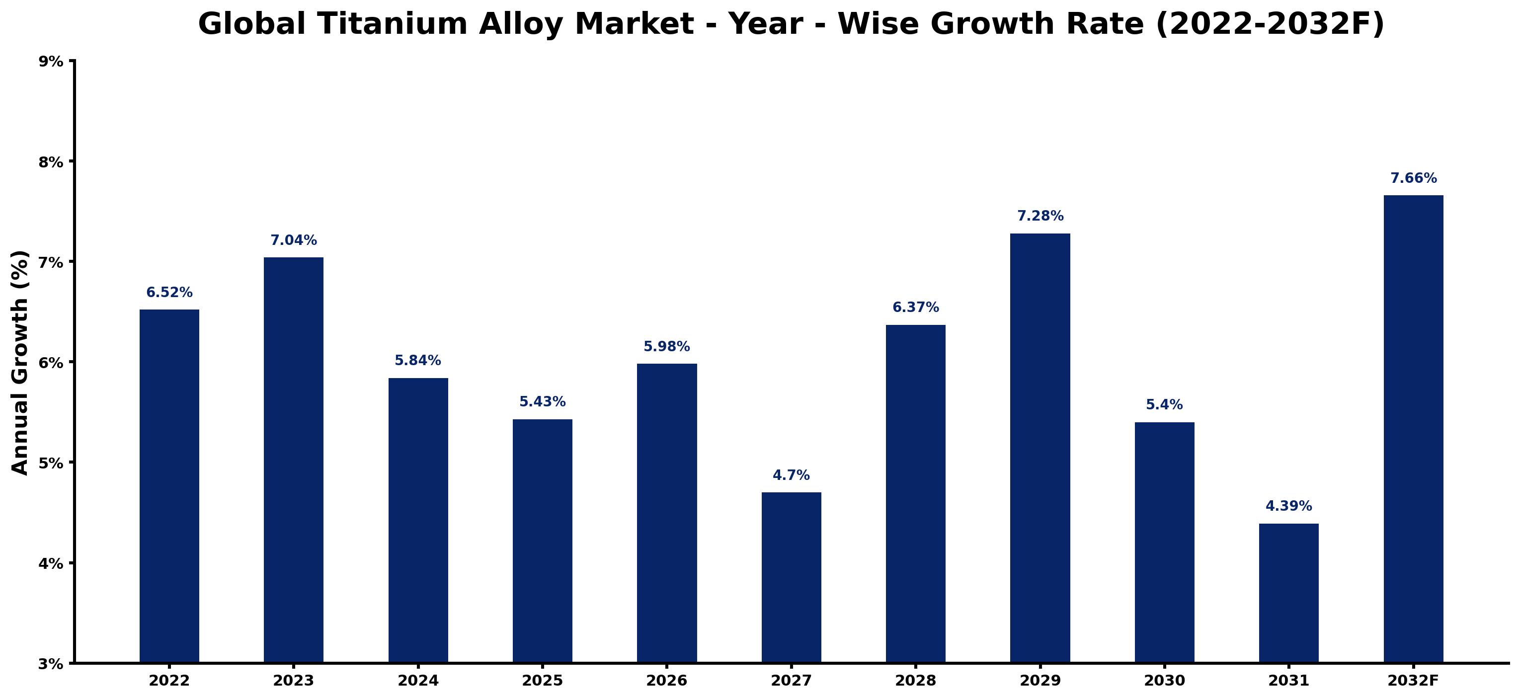 Global Titanium Alloy Market Year-wise Growth Rate and Key Drivers