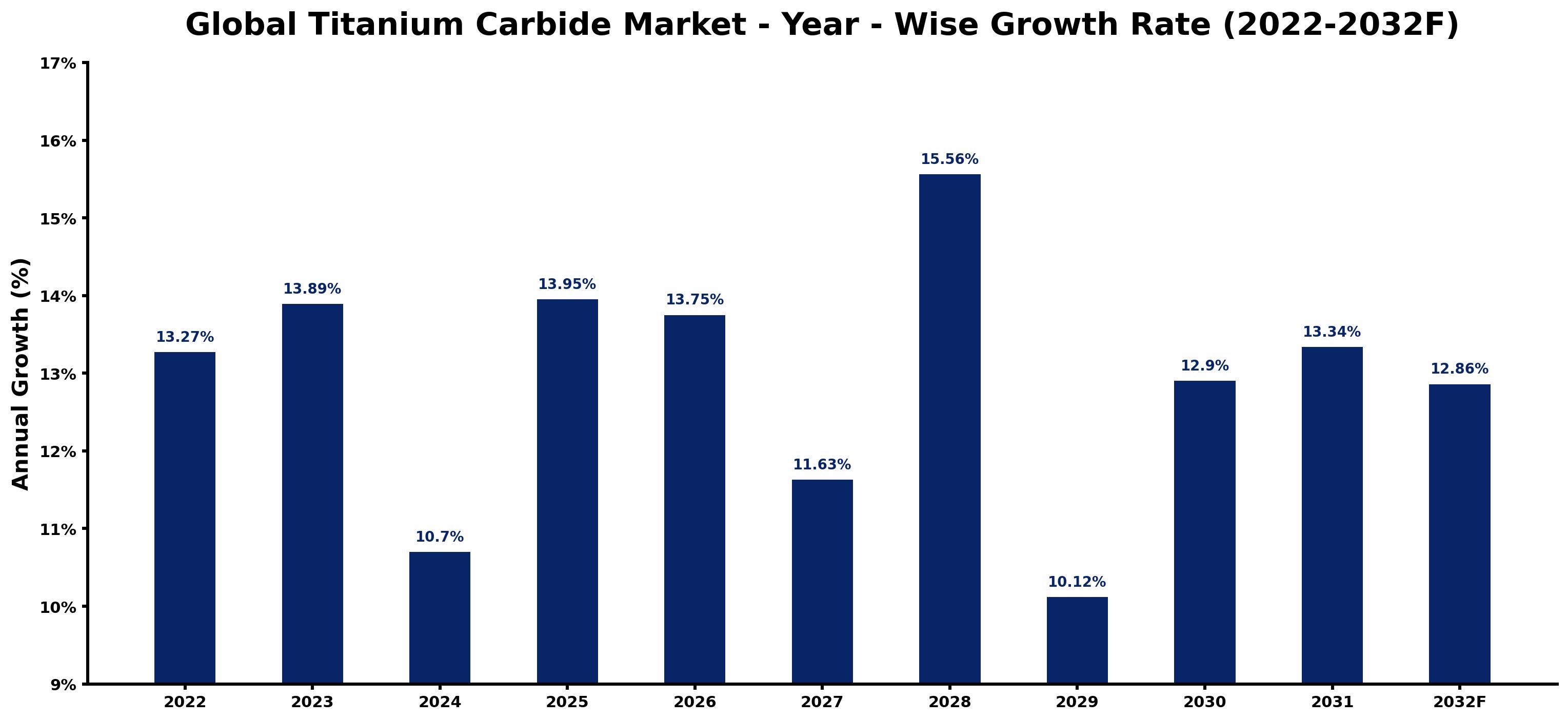 Global Titanium Carbide Market Year-wise Growth Rate and Key Drivers