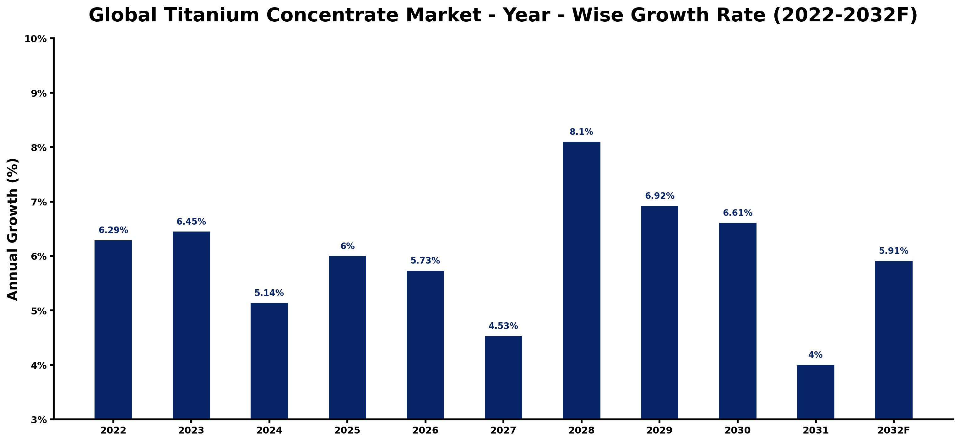 Global Titanium Concentrate Market Year-wise Growth Rate and Key Drivers