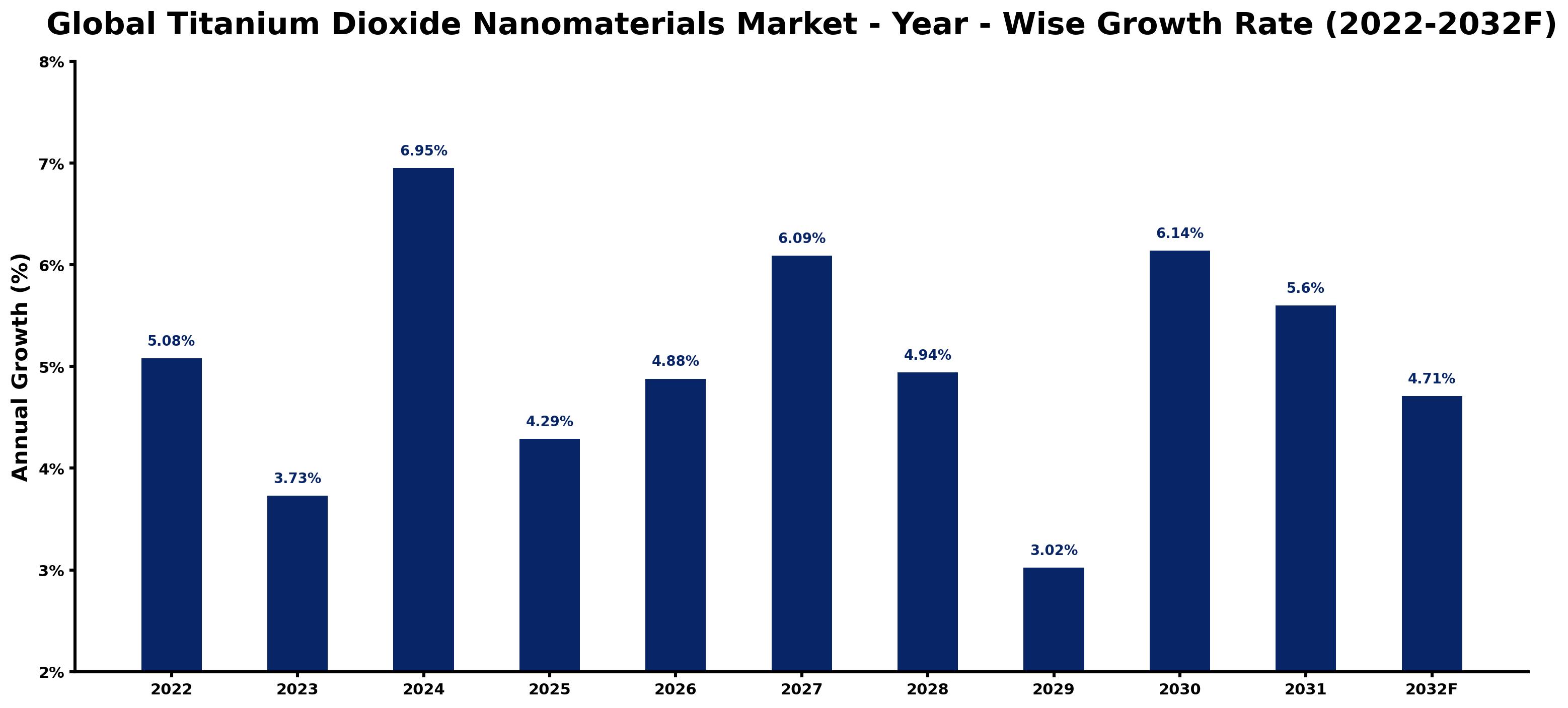 Global Titanium Dioxide Nanomaterials Market Year-wise Growth Rate and Key Drivers
