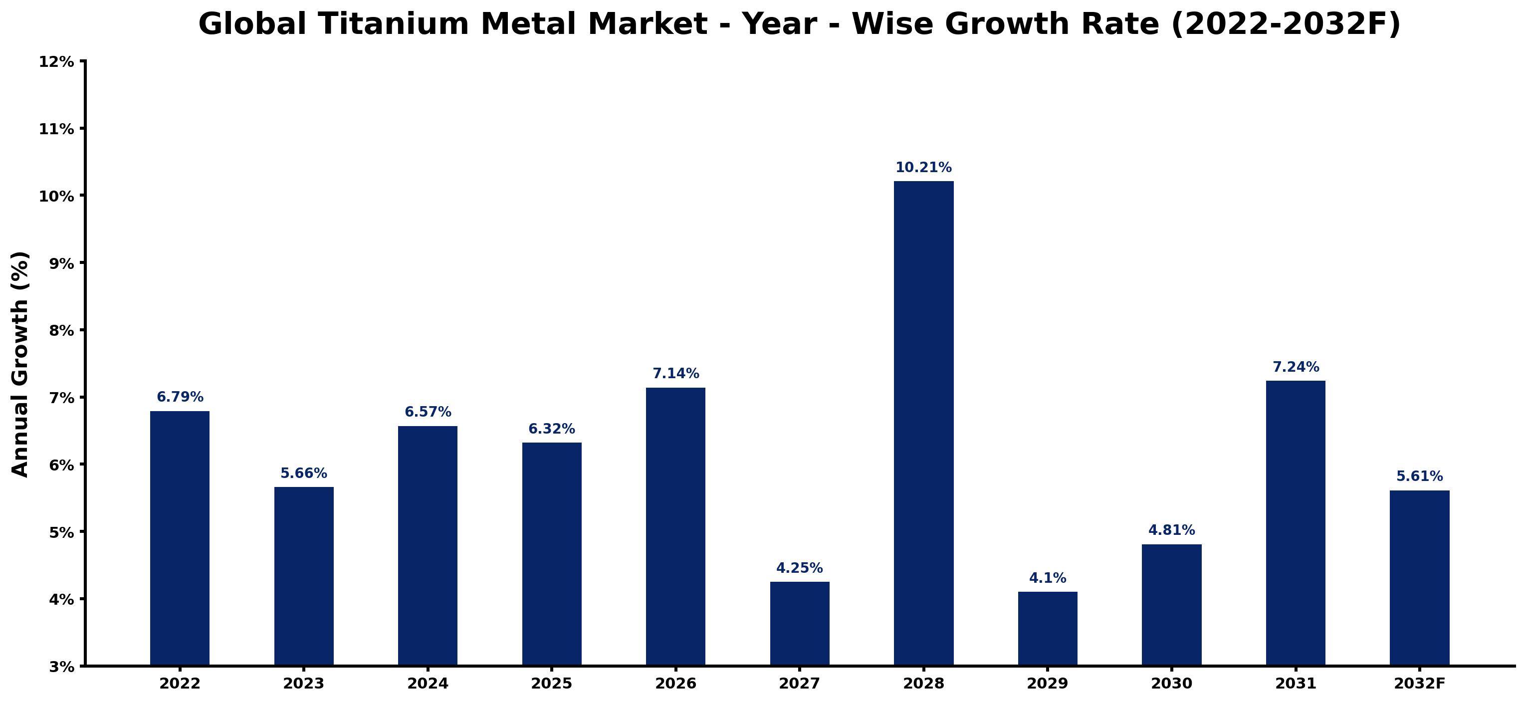 Global Titanium Metal Market Year-wise Growth Rate and Key Drivers