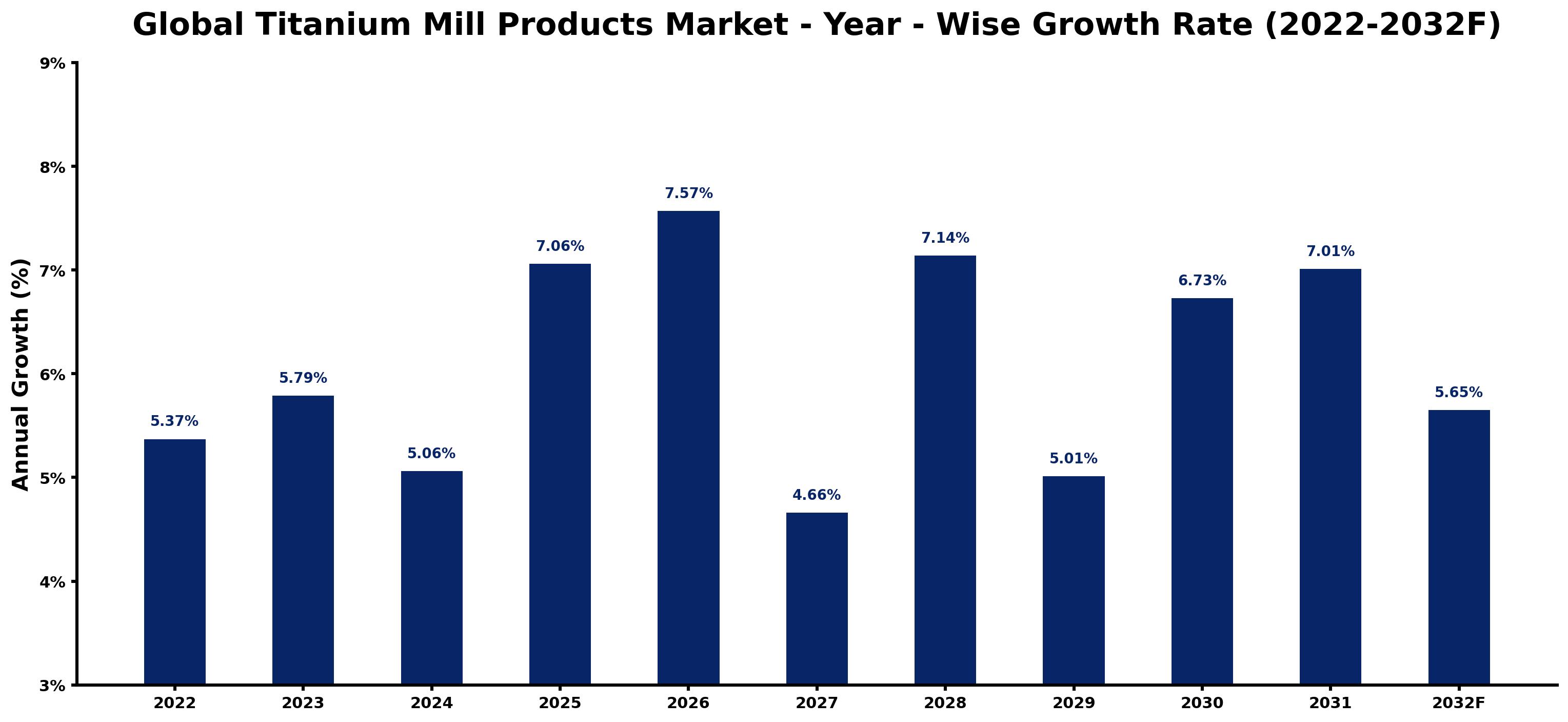 Global Titanium Mill Products Market Year-wise Growth Rate and Key Drivers
