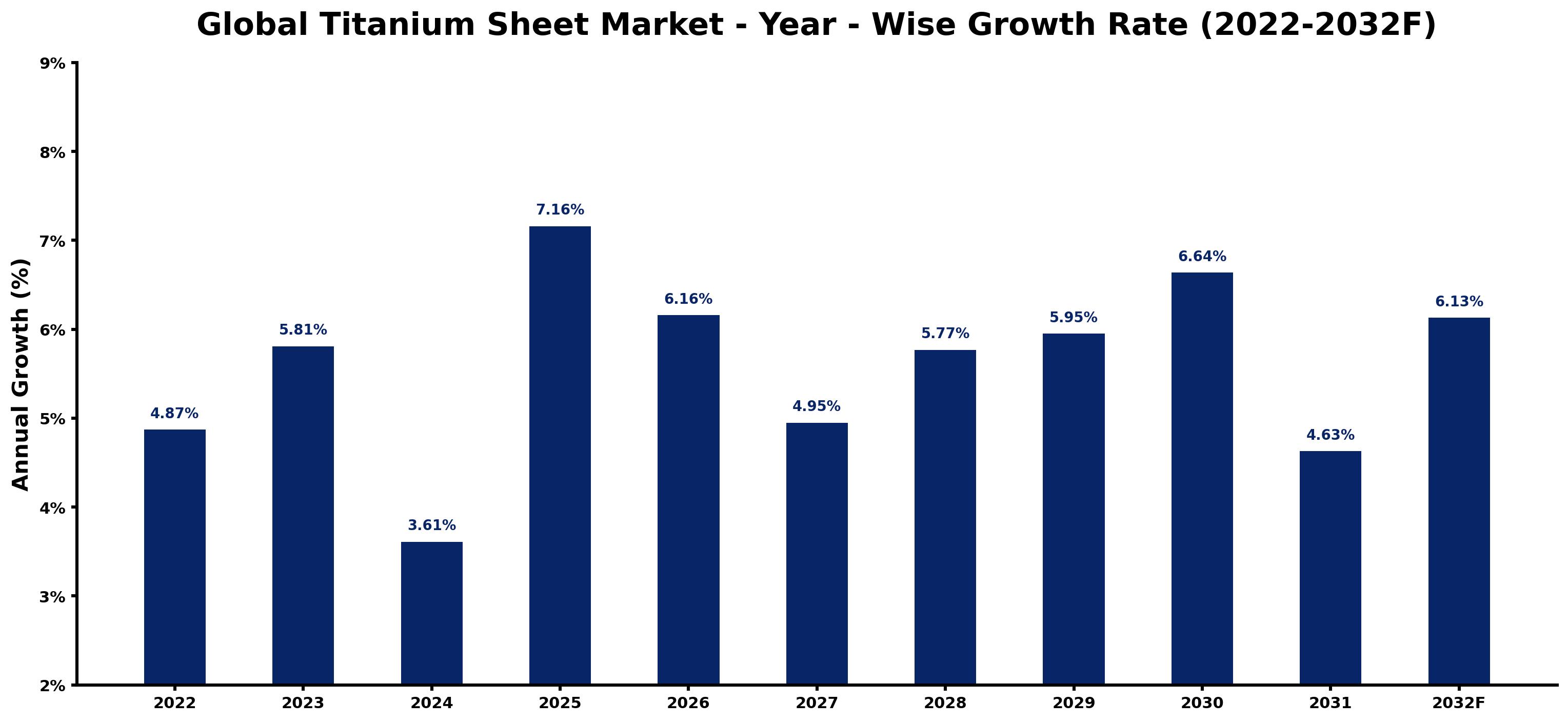 Global Titanium Sheet Market Year-wise Growth Rate and Key Drivers
