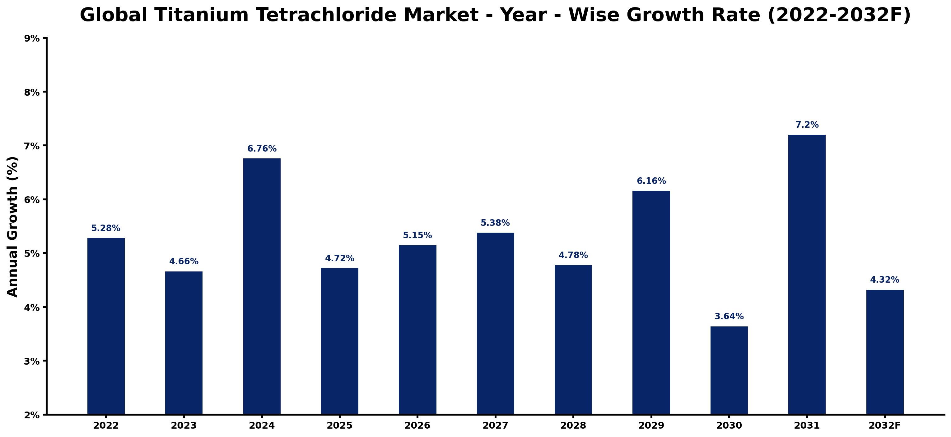 Global Titanium Tetrachloride Market Year-wise Growth Rate and Key Drivers