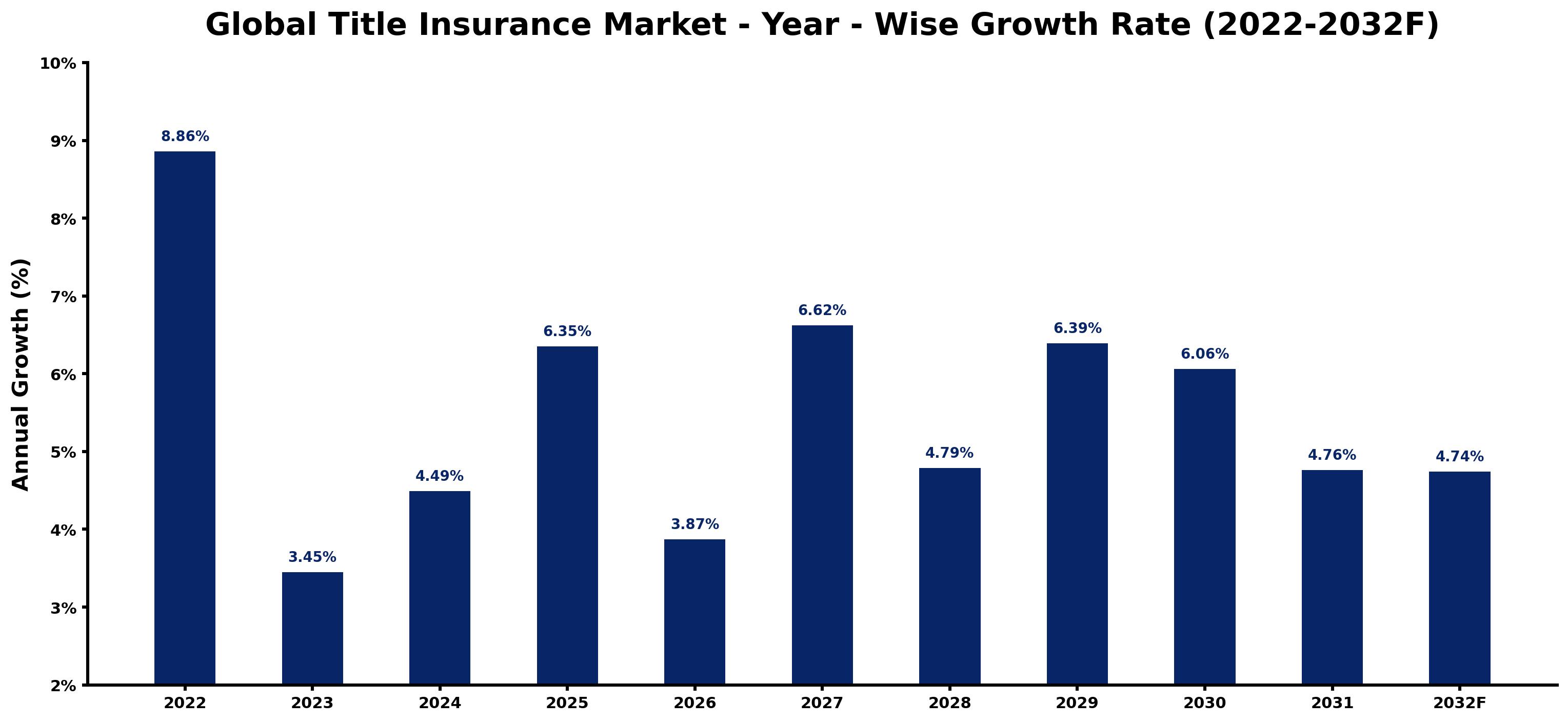 Global Title Insurance Market Year-wise Growth Rate and Key Drivers