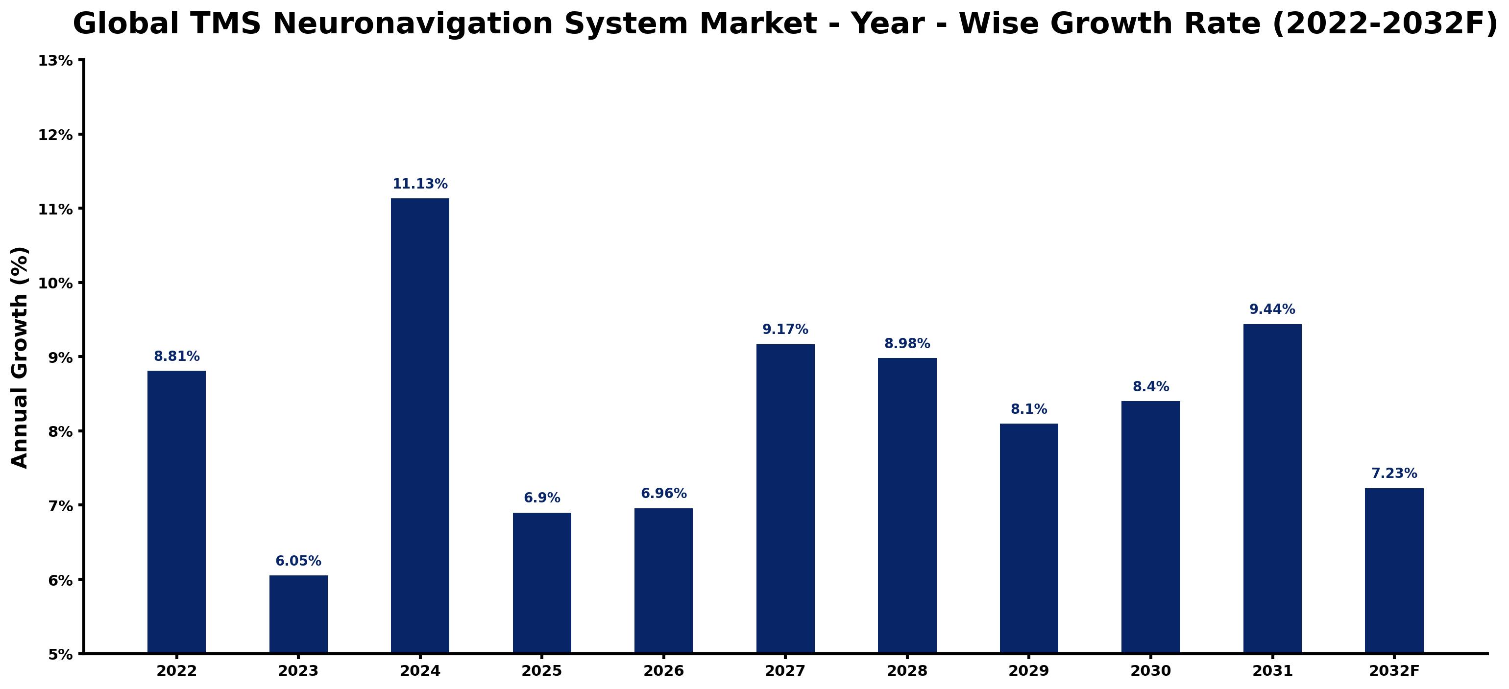 Global TMS Neuronavigation System Market Year-wise Growth Rate and Key Drivers