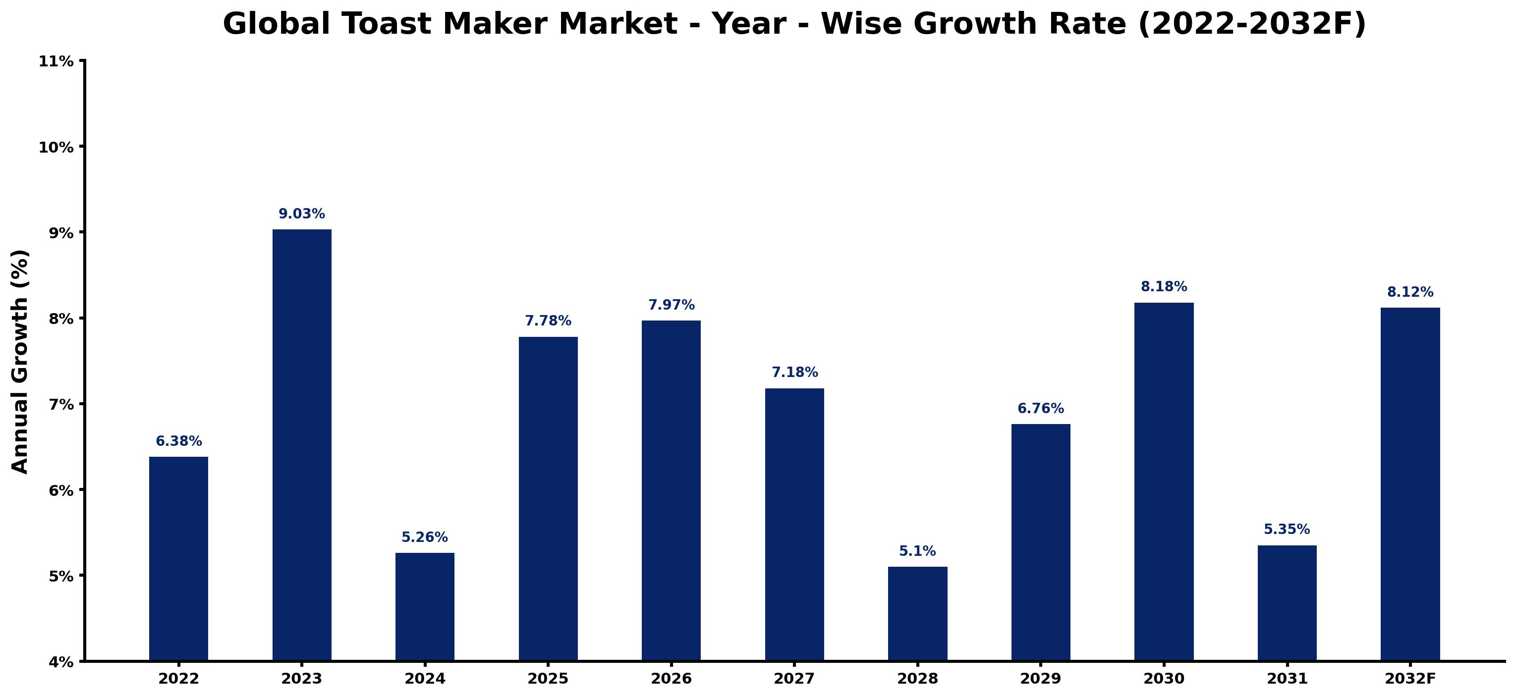 Global Toast Maker Market Year-wise Growth Rate and Key Drivers
